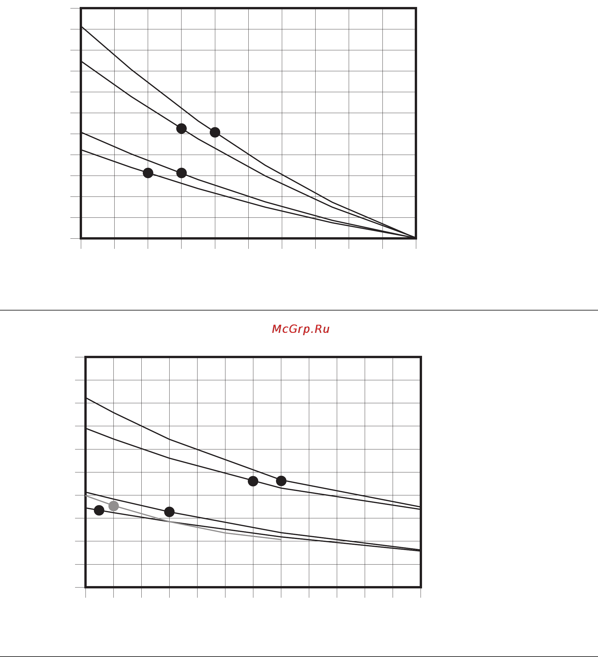 Graco Wolverine Basic [54/62] Performance charts