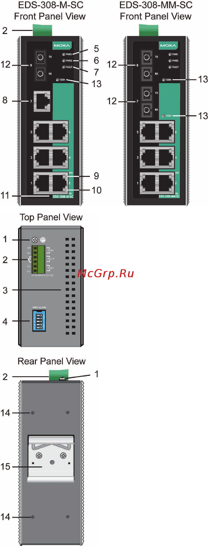 Moxa EDS-308-M-SC [4/17] Eds 308 panel layout sc type
