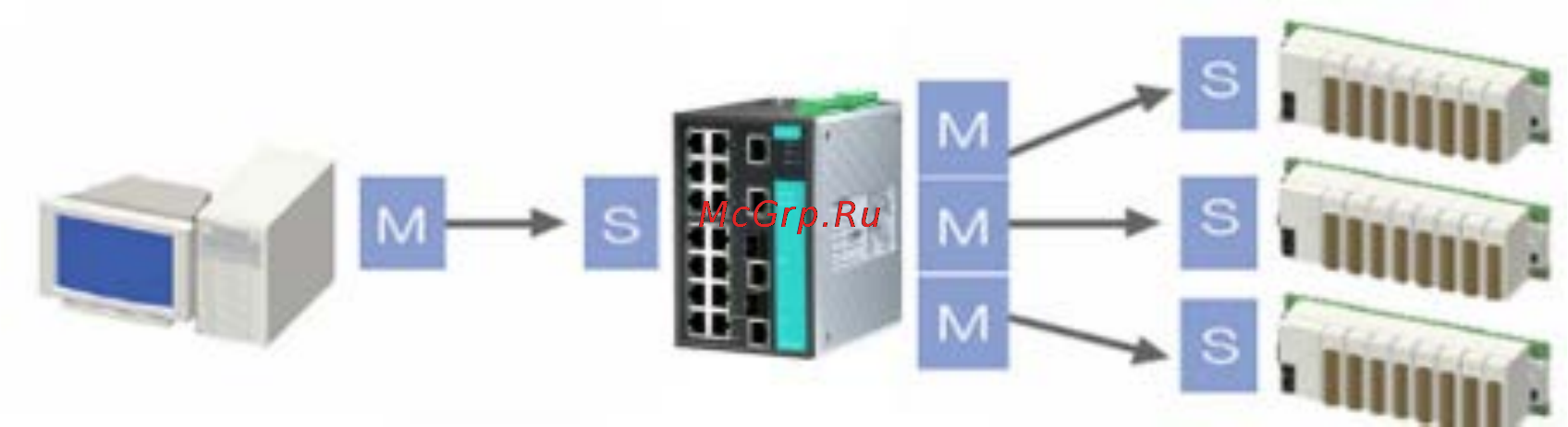 Moxa EDS-505A-T [27/127] Возможно ли создание ethernet коммутаторов защищенных от колебаний времени задержки