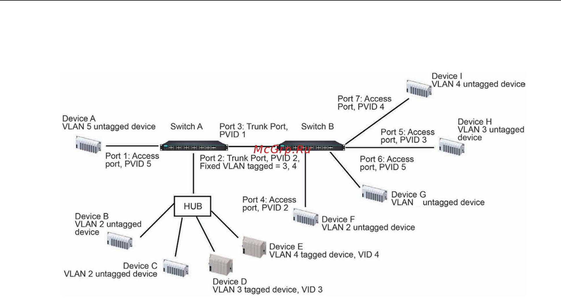 Moxa EDS-405A-EIP-T [57/109] Sample applications of vlans using moxa switches