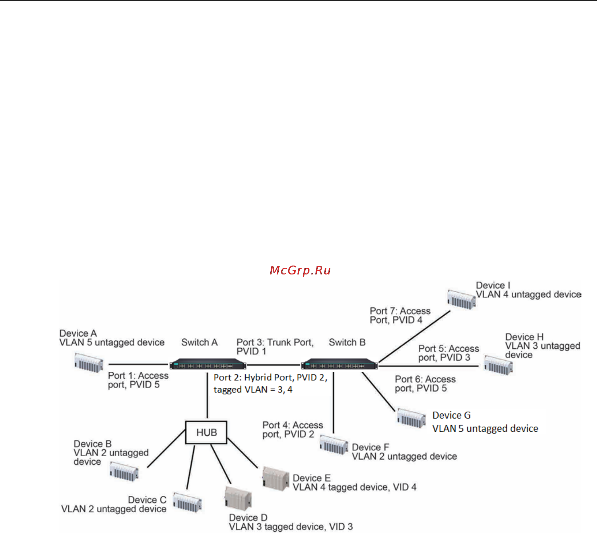 Moxa EDS-518E-4GTXSFP-T [53/116] Sample applications of vlans using moxa switches