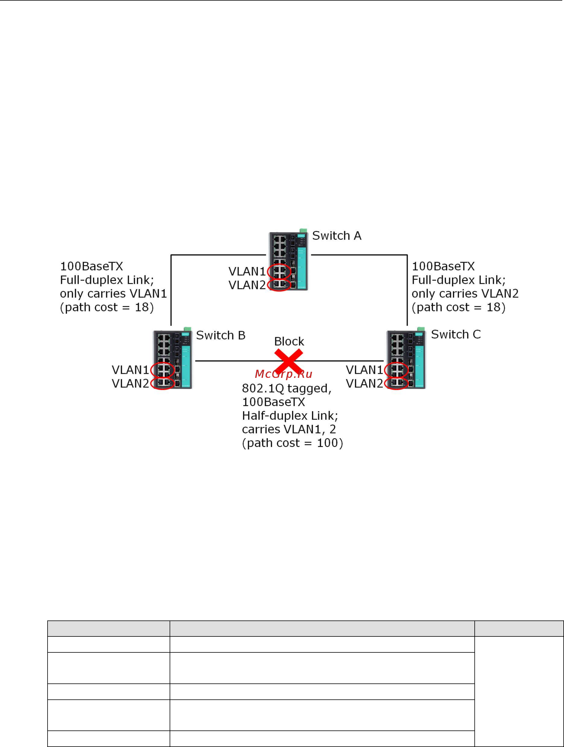 Moxa IKS-6728A-8PoE-4GTXSFP-HV-T [25/37] Using stp on a network with multiple vlans