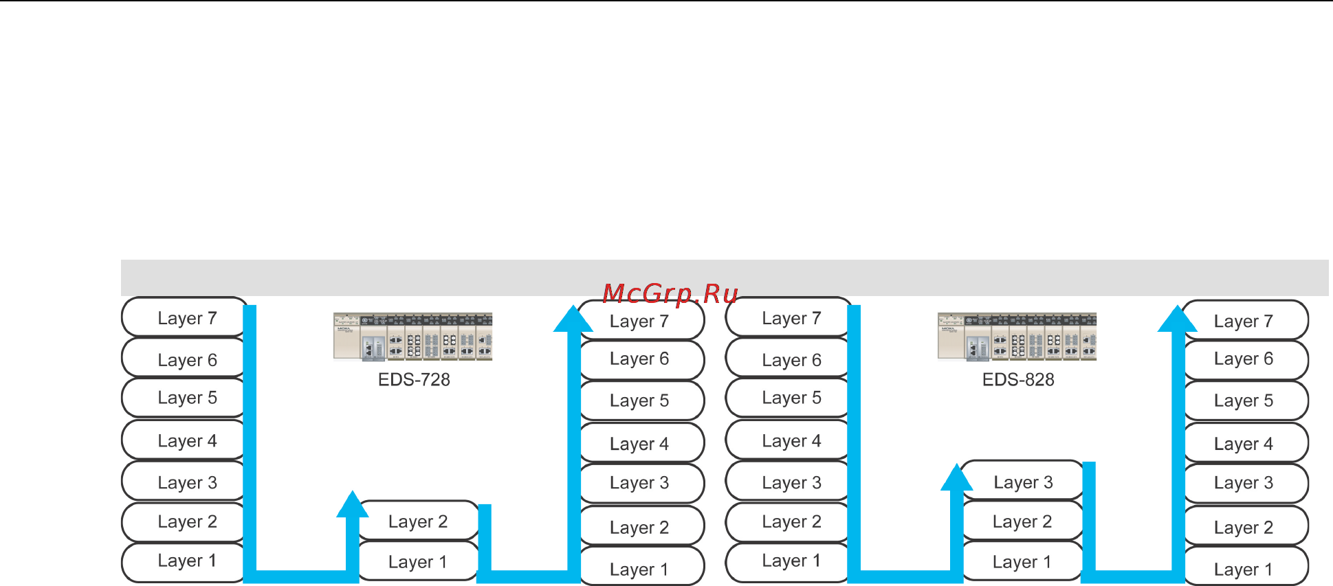 Moxa EDS-82810G [85/113] Using layer 3 settings