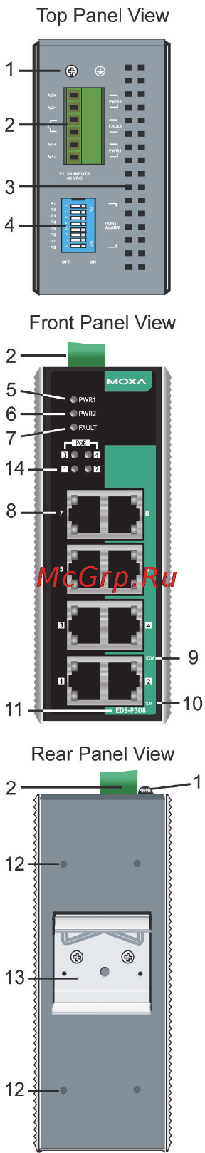 Moxa EDS-P308-S-SC [6/16] Eds p308 series panel layout