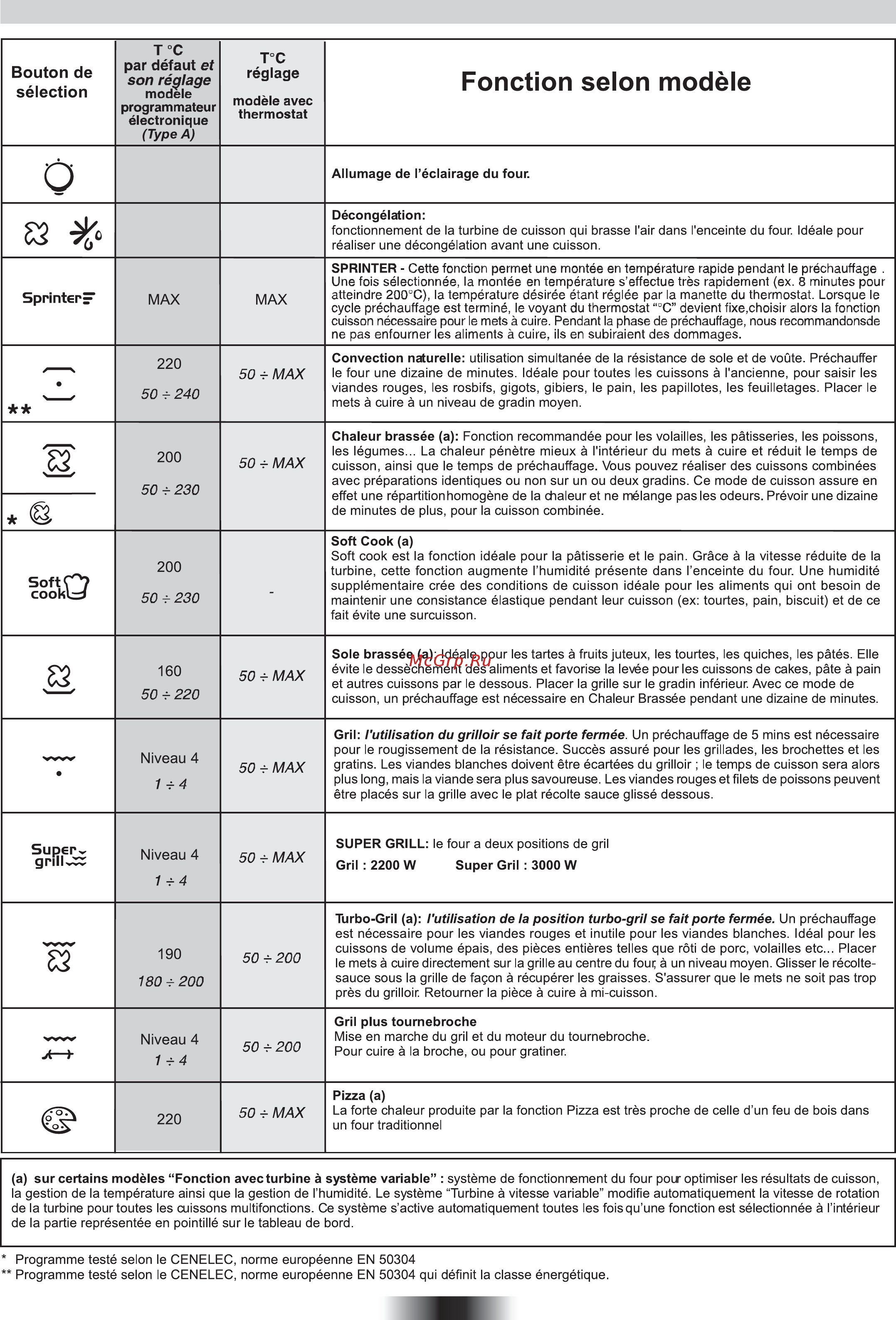 Candy FLE 0502/6 X [54/96] Instructions pour l utilisation