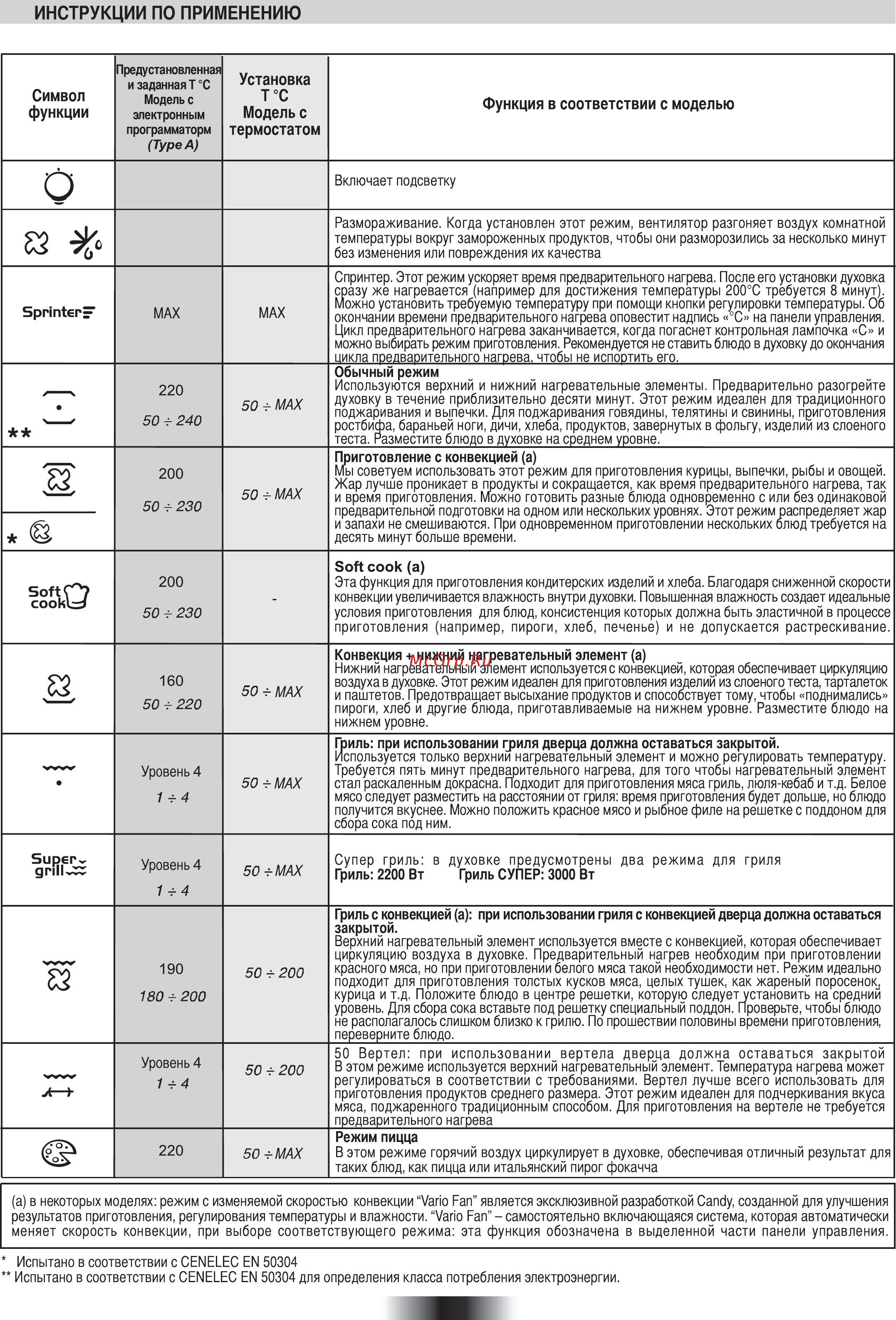 Candy FPE 609/6 XL Инструкция по эксплуатации онлайн [75/97] 170442
