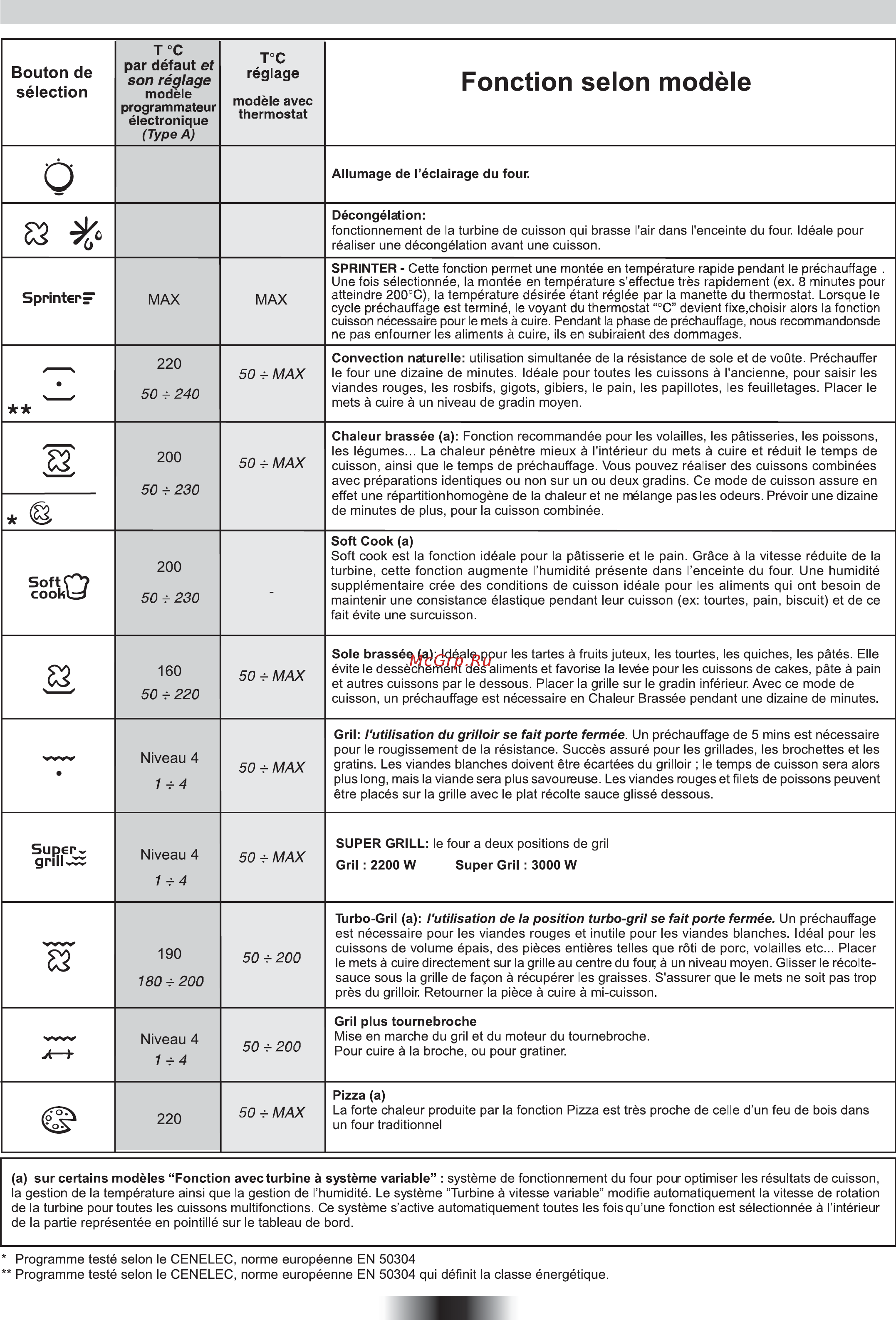 Candy FCL 624/6 BA [34/60] Instructions pour l utilisation