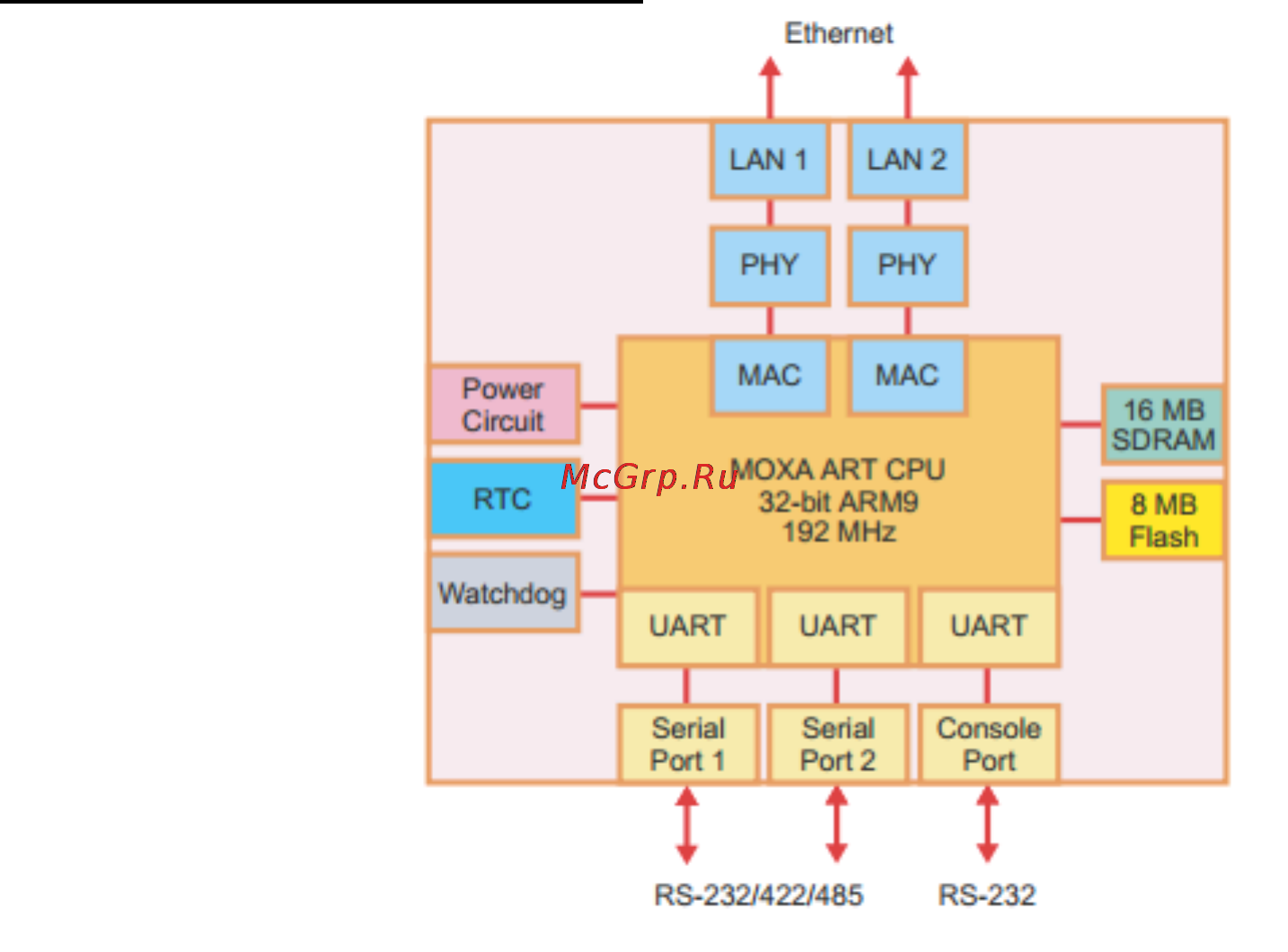 Moxa UC-7110-LX [7/15] Схема аппаратного блока