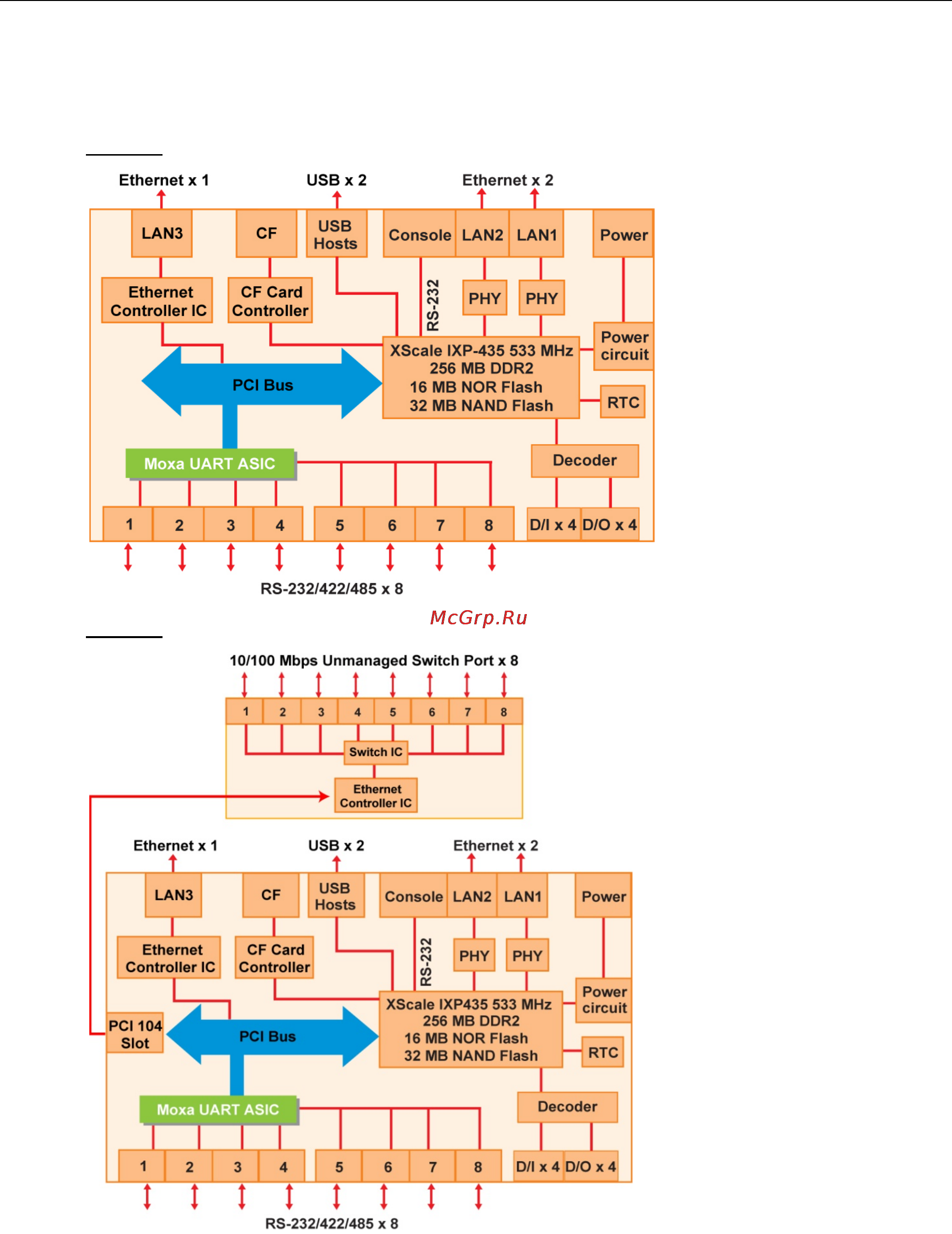 Moxa UC-8481-LX [18/32] Hardware block diagrams