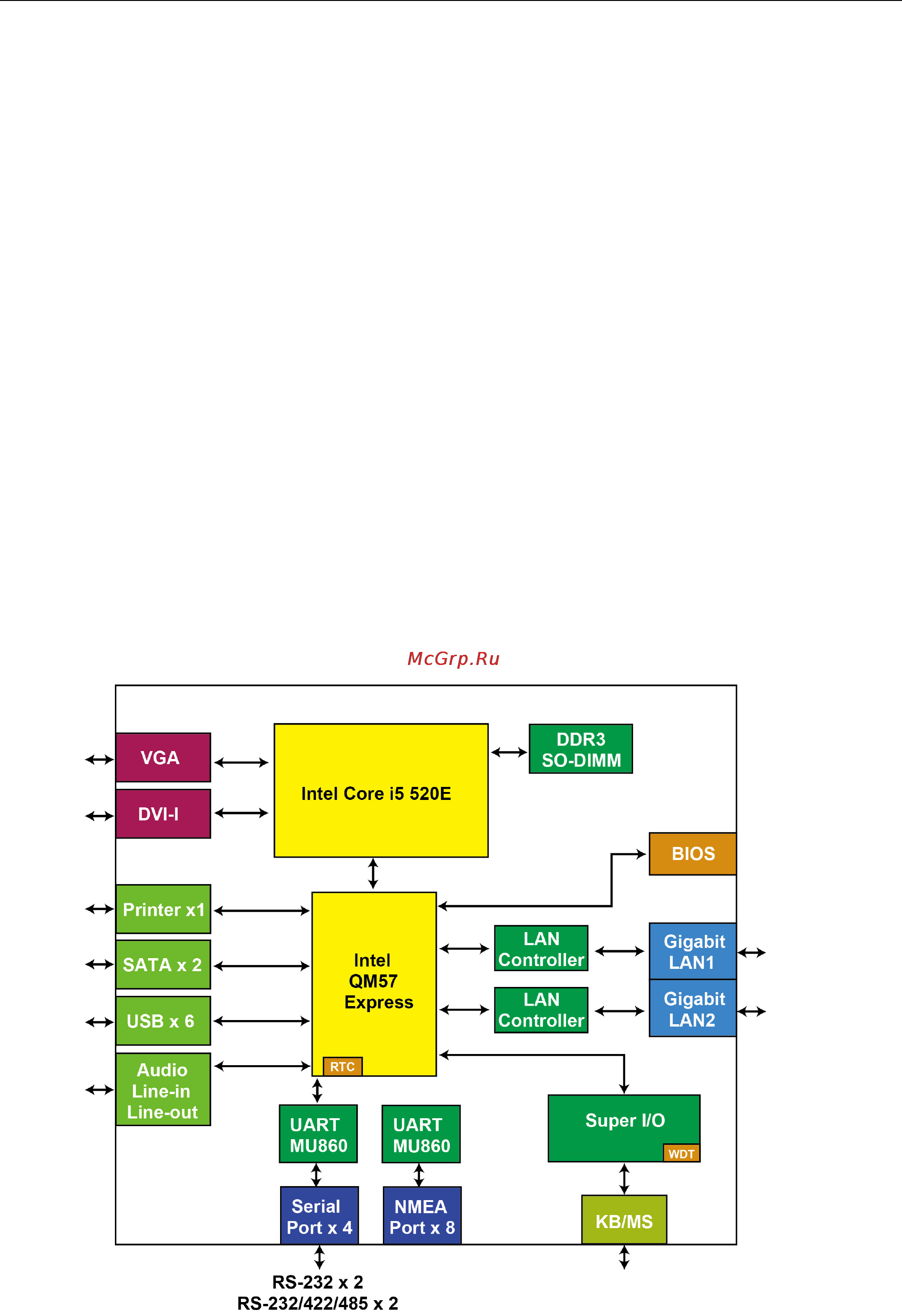 Moxa MC-5150-AC [8/55] Hardware block diagram