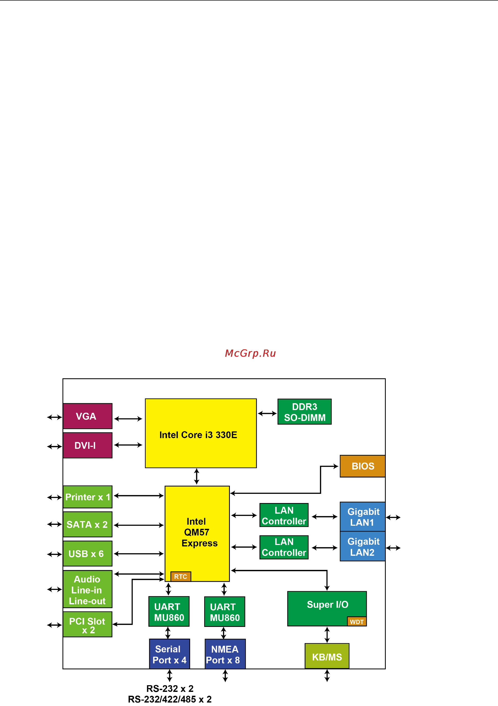 Moxa MC-5157-AC [8/56] Hardware block diagram