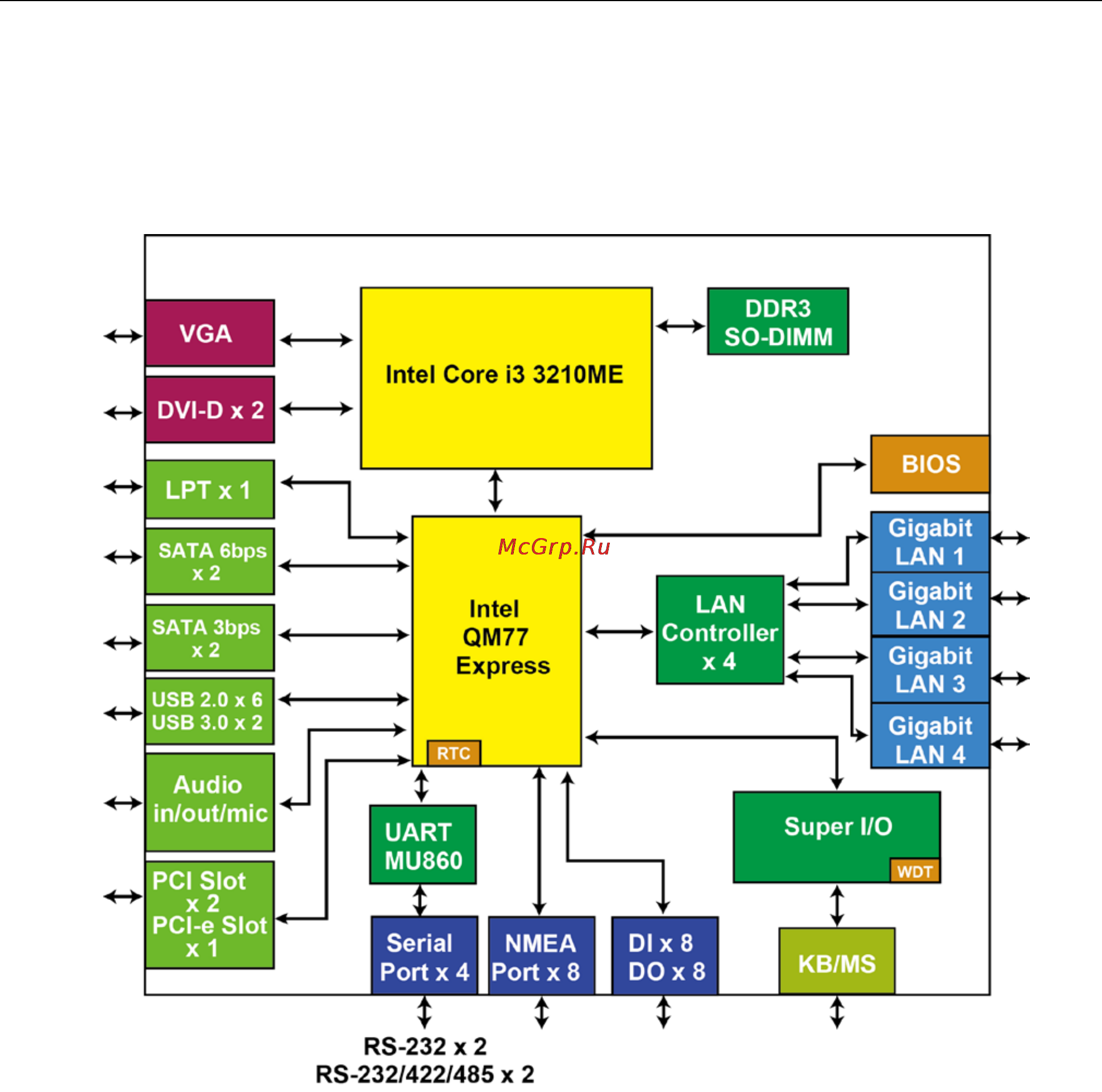 Moxa MC-7130-MP [9/46] Hardware block diagram