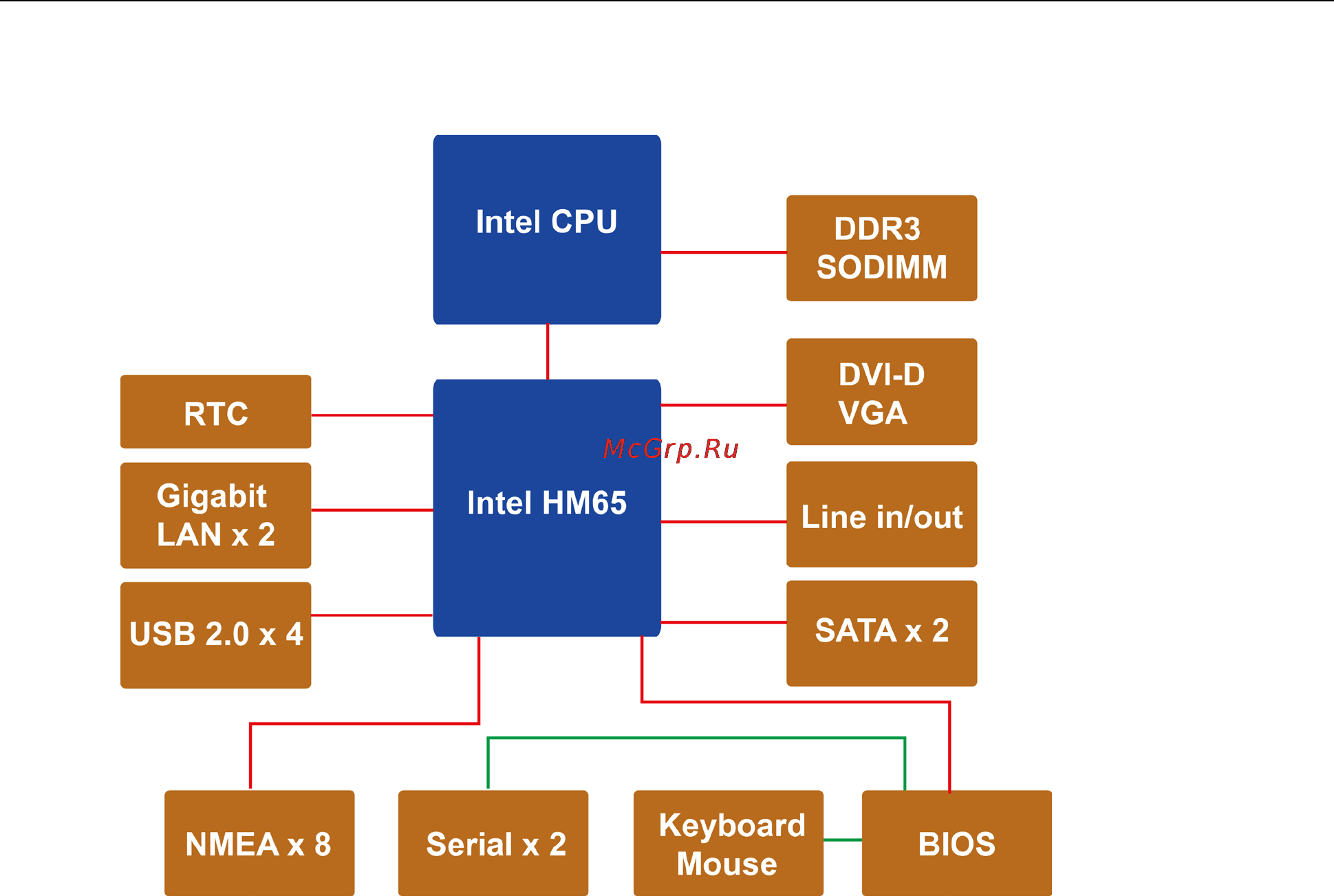 Moxa MPC-2190X [10/70] Hardware block diagram