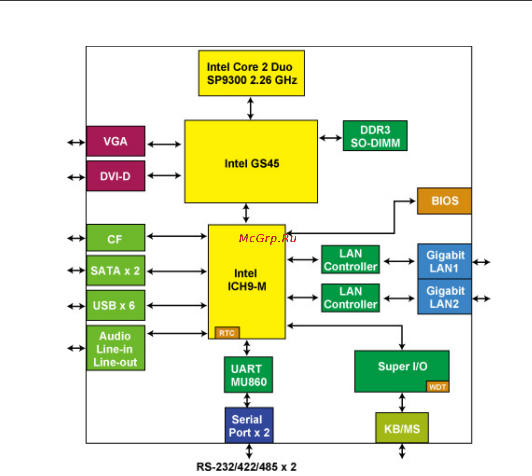 Moxa MC-4510-C23 [8/44] Hardware block diagram