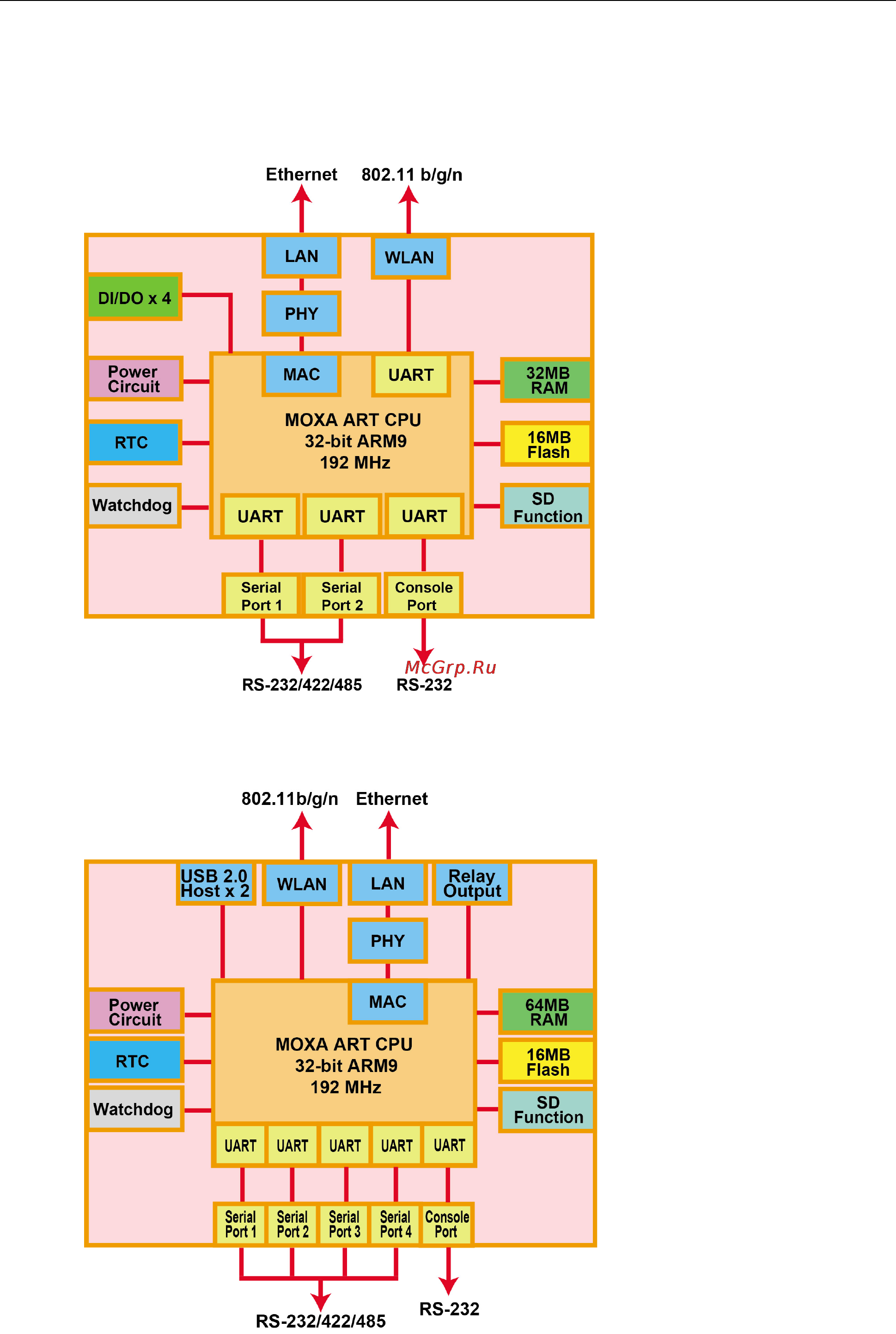 Moxa W315A-LX [9/24] Hardware block diagram