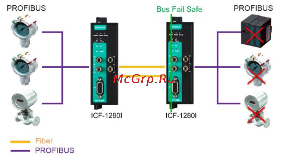 Moxa ICF-1280I-M-ST [3/16] Fiber link monitoring