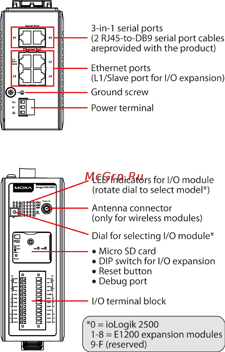 Moxa ioLogik 2542-GPRS-T [3/8] Appearance