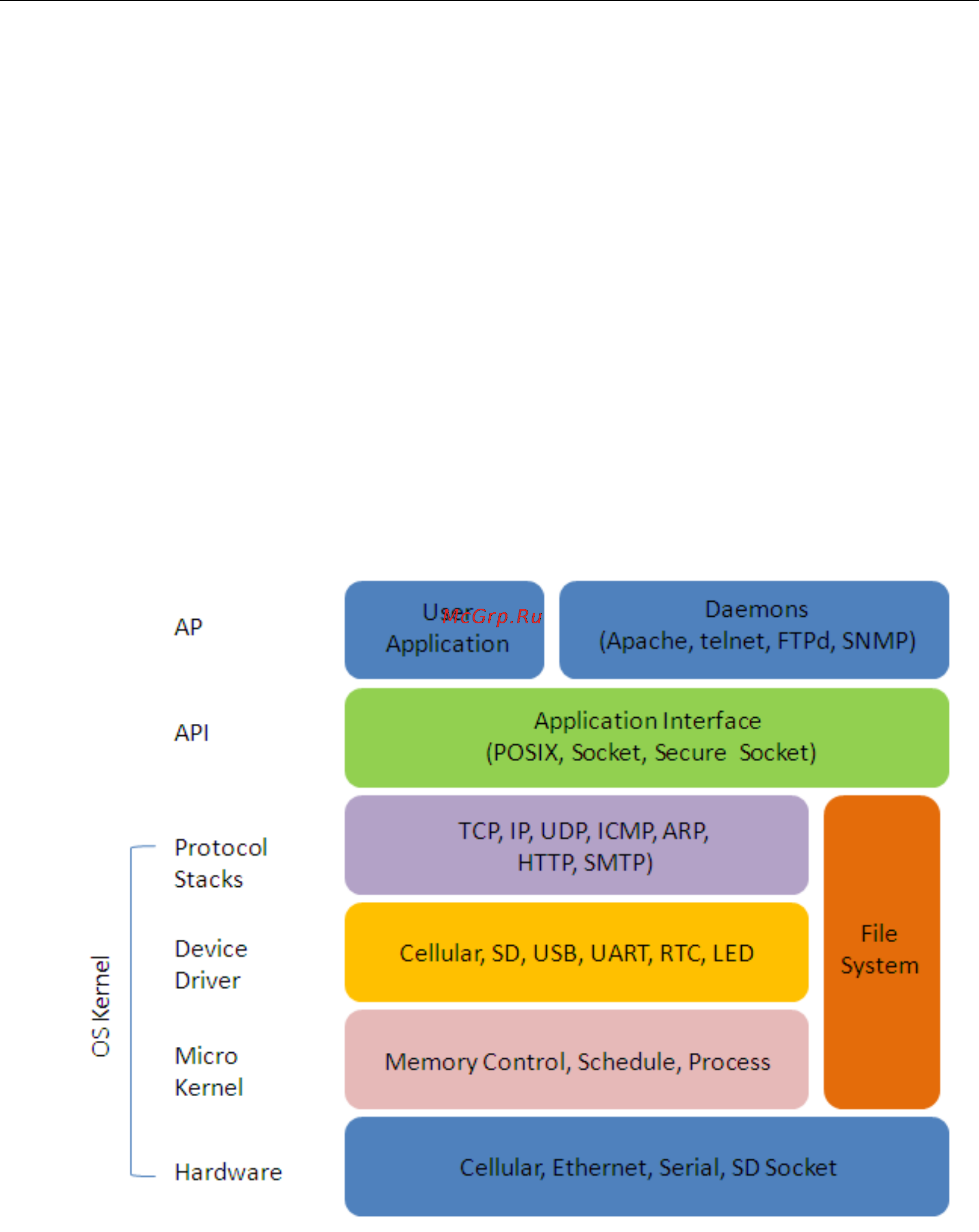 Moxa ioPAC 8500-5-M12-C-T [6/69] Software architecture
