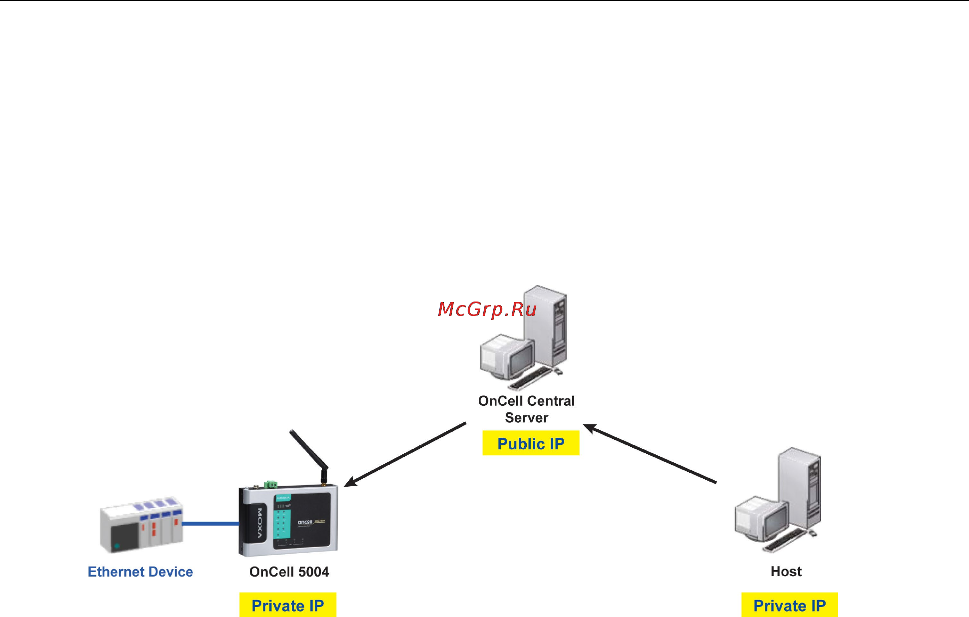 Moxa OnCell 5104-HSPA-T [57/67] Oncell central ethernet device connection
