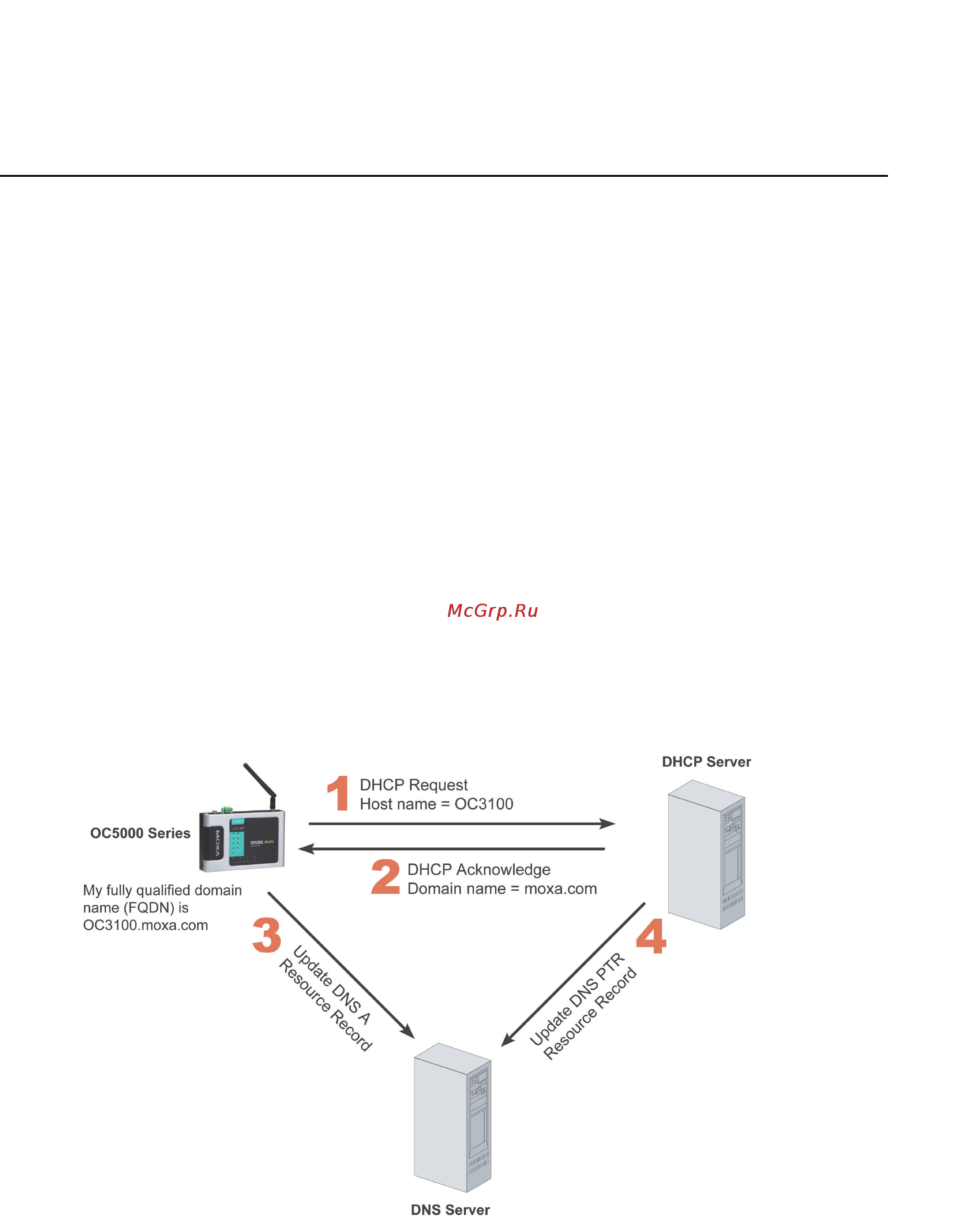 Moxa OnCell 5104-HSPA [64/67] Dynamic domain name server