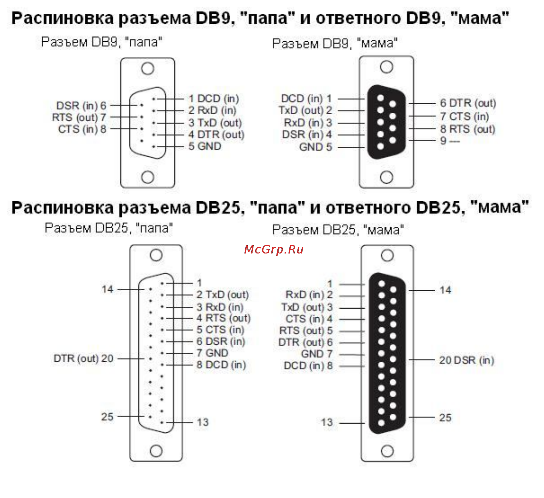 Moxa OnCell G3211 [169/184] Контакты разъемов db9 и db25