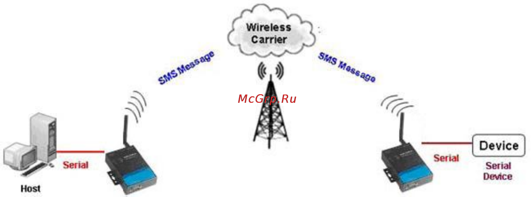 Moxa OnCell G3151 [40/184] Режим disabled