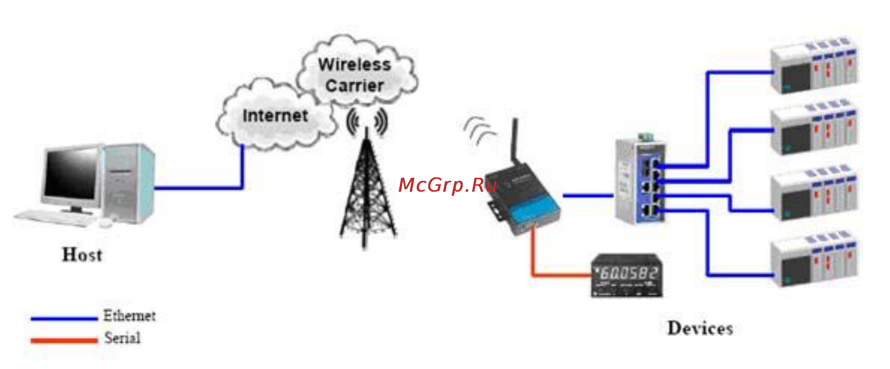 Moxa OnCell G3151 [44/184] Подключение устройств ethernet к сети сотовой связи