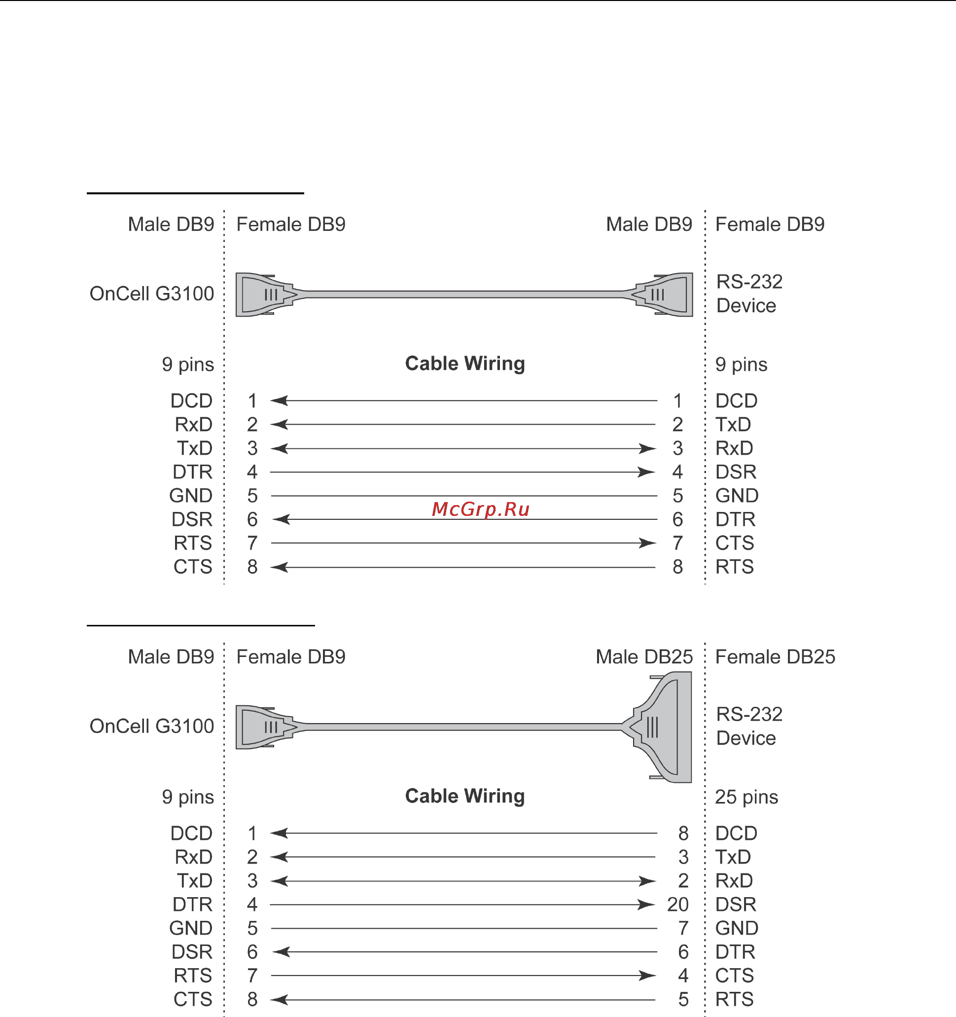 Moxa OnCell G3110-HSPA-T [157/172] Serial cables