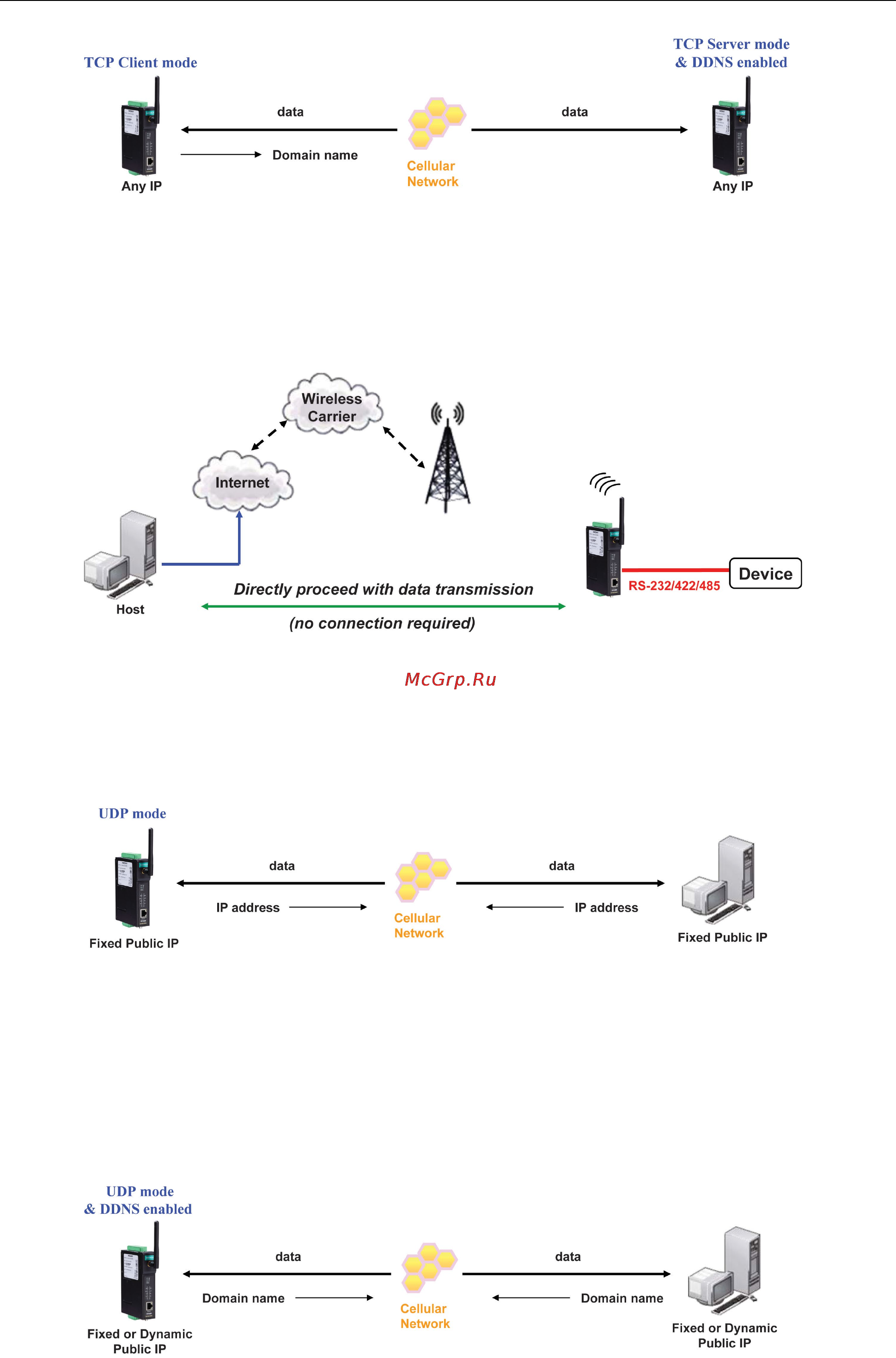 Moxa OnCell G3110-HSPA-T [37/172] Udp mode