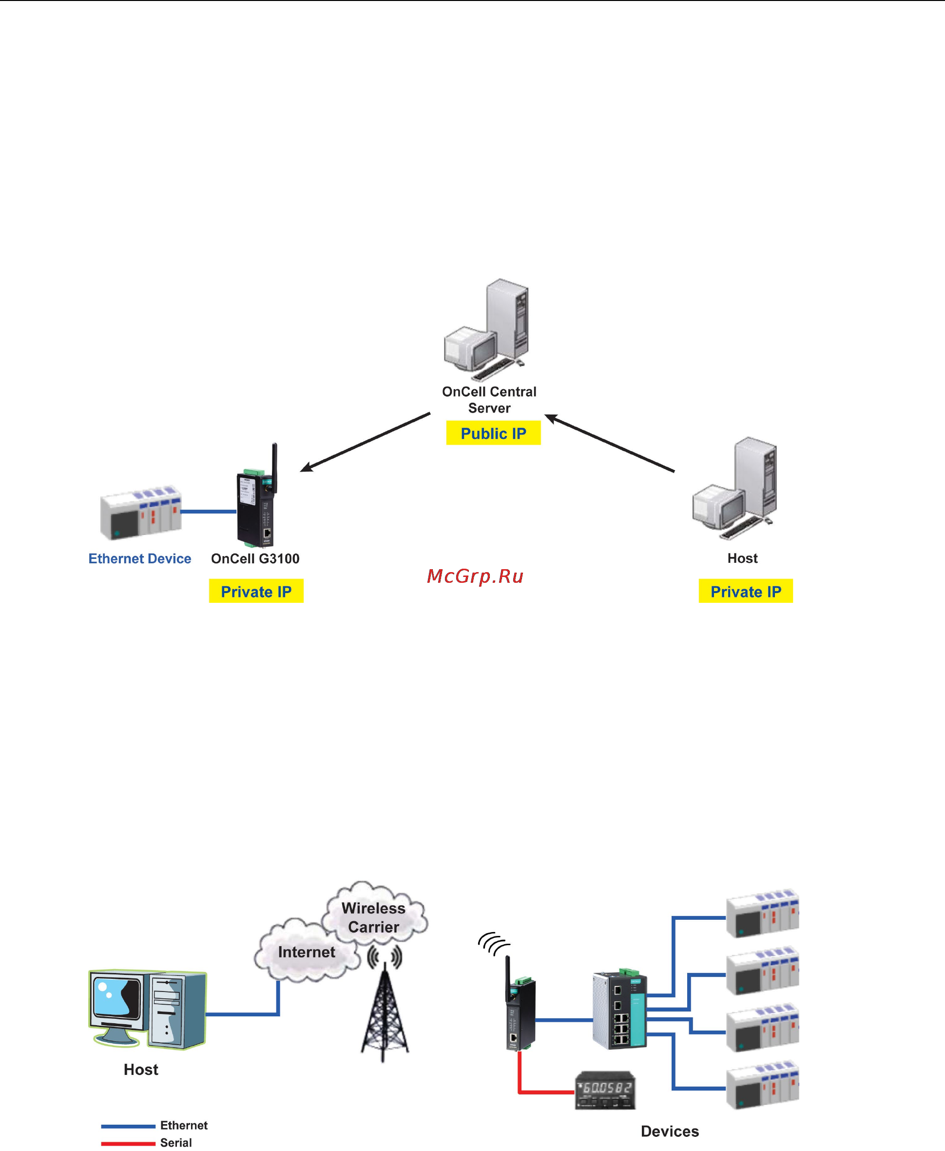 Moxa OnCell G3150-HSPA [41/172] Oncell central ethernet device connection