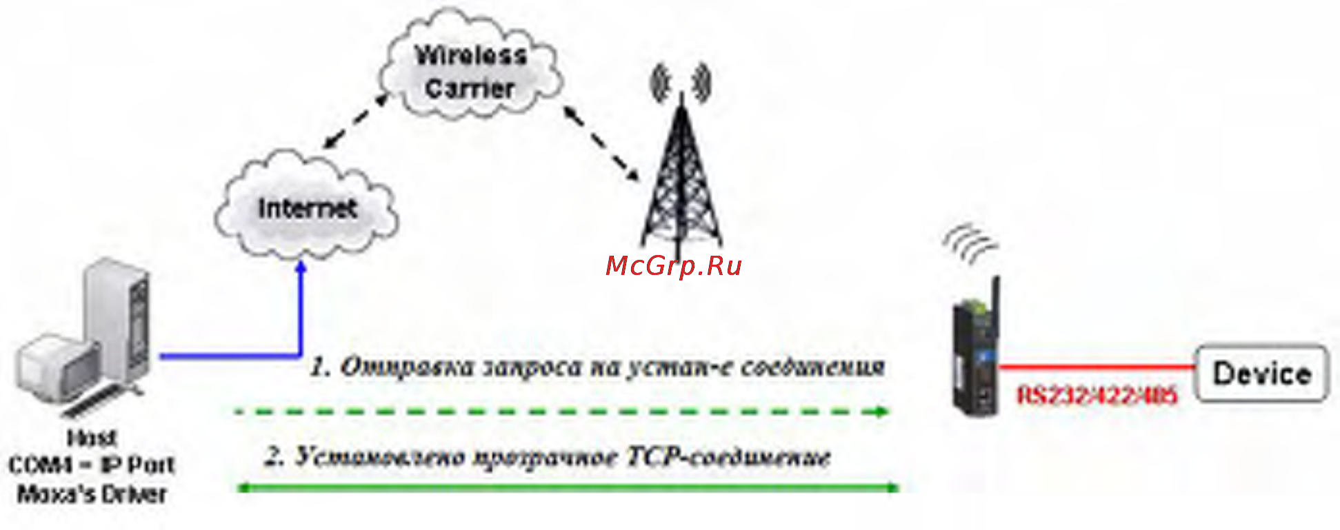Moxa OnCell G3150-T [36/212] Режимы драйвера com порта