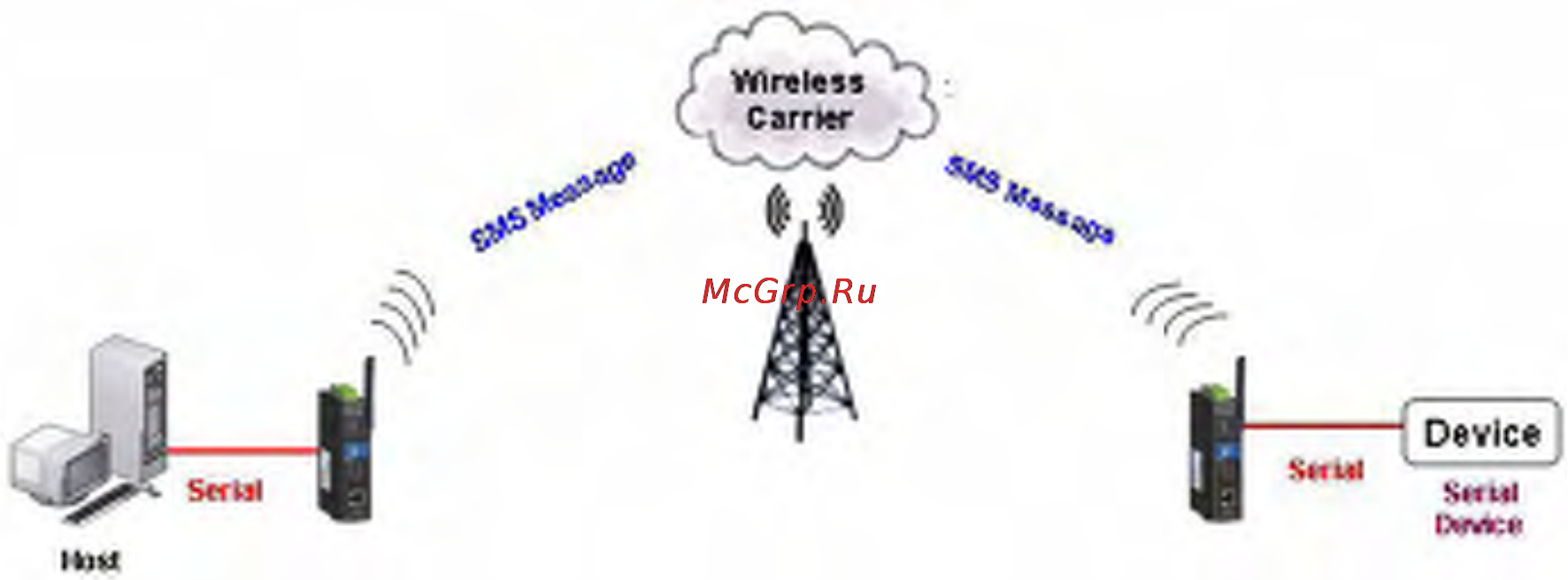 Moxa OnCell G3110-T [44/212] Режим disabled