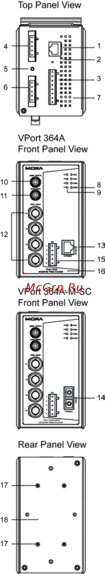 Moxa VPort 461A [4/21] Vport 364a panel layout