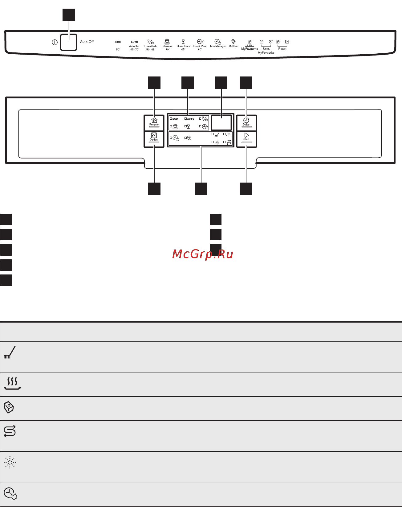 Electrolux ESF 9862 ROW [27/68] Панель управления