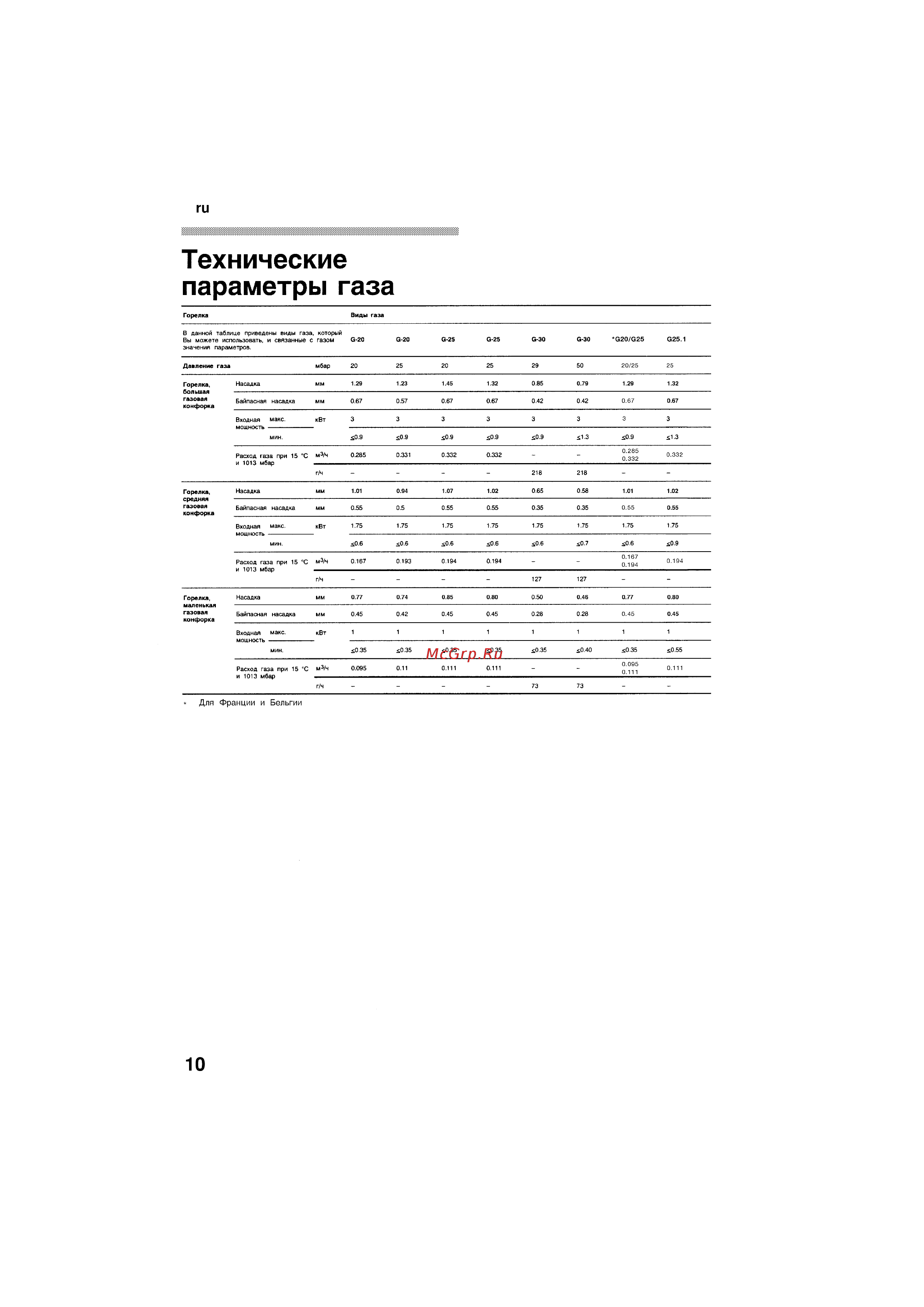 Bosch NGU 4151 DE [10/13] Технические параметры газа