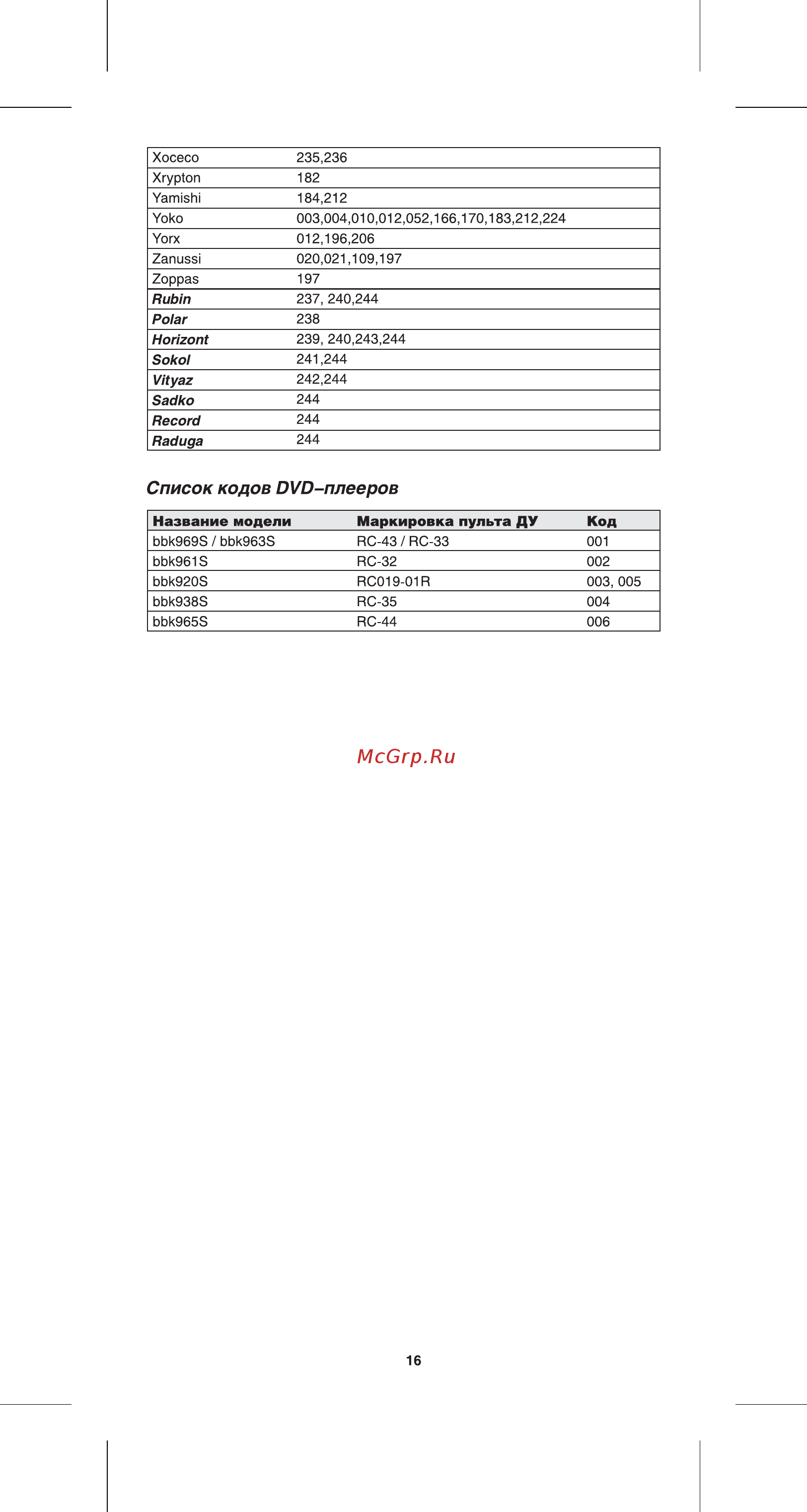 BBK URC100 [17/17] Список кодов dvd плееров