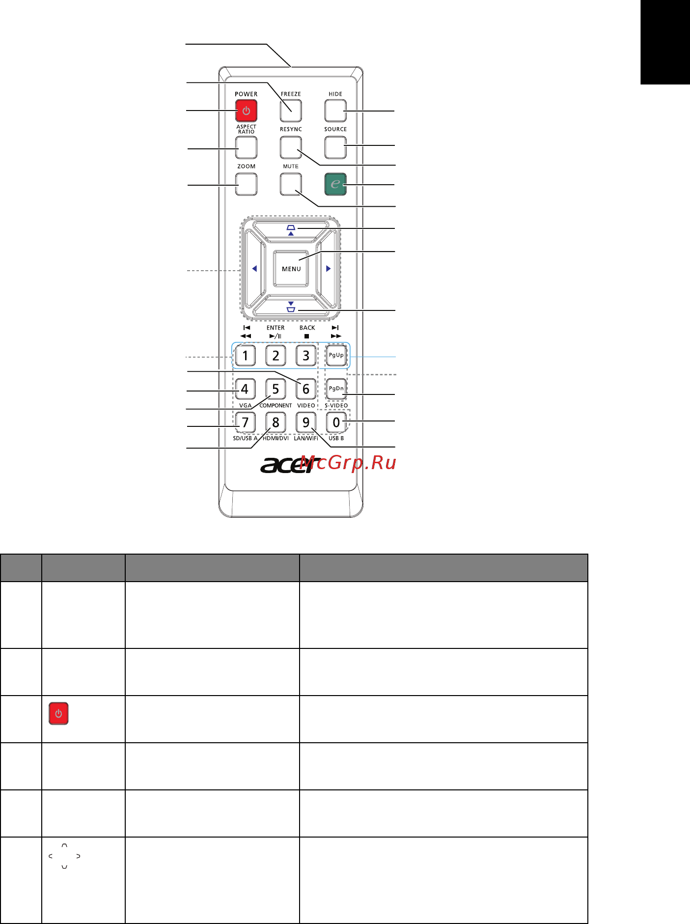 Acer X1220H [14/67] Внешний вид пульта ду