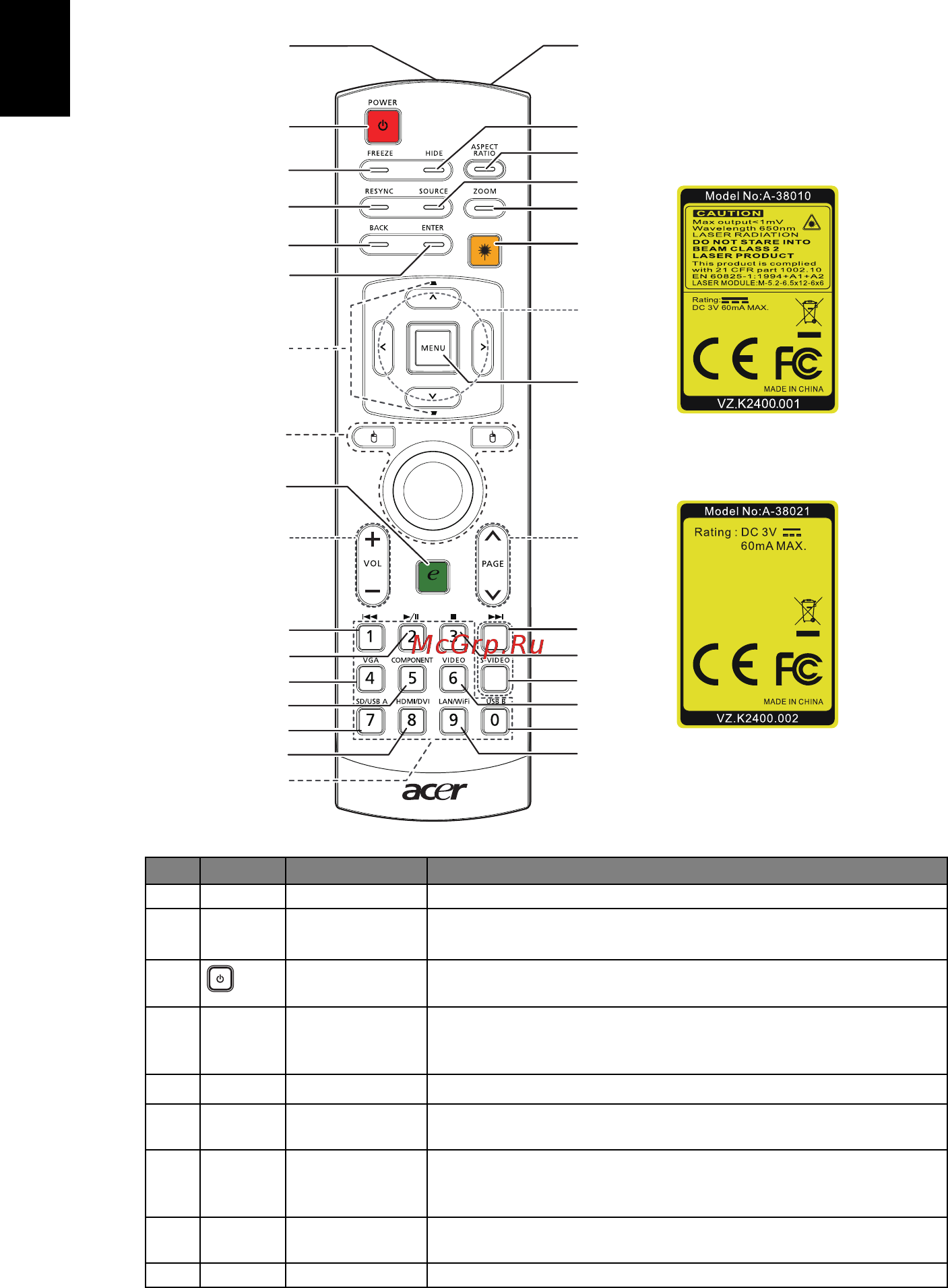 Acer P7205 [16/62] Внешний вид пульта ду