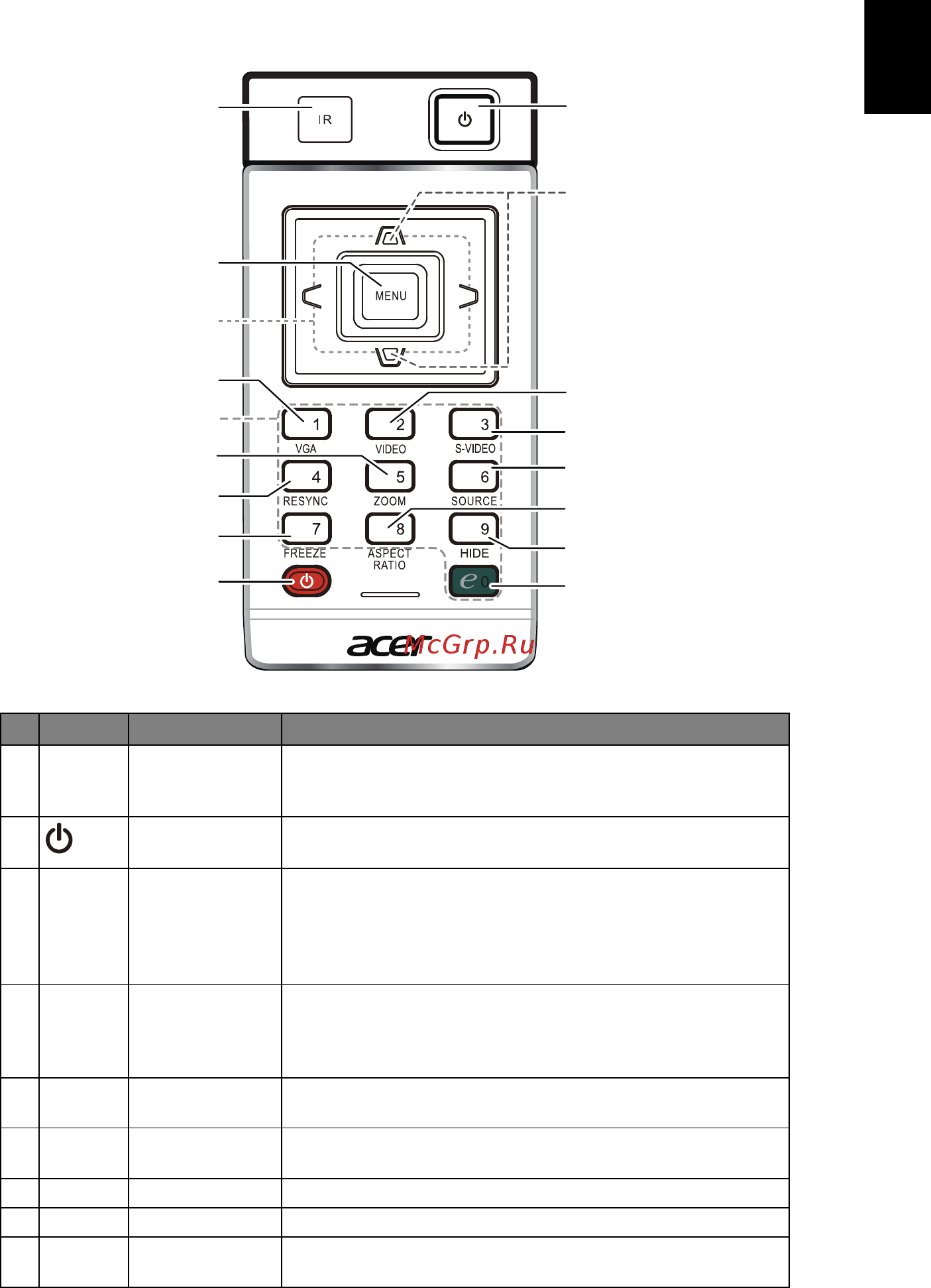 Acer P1163 [15/57] Расположение кнопок на пульте ду и панели управления