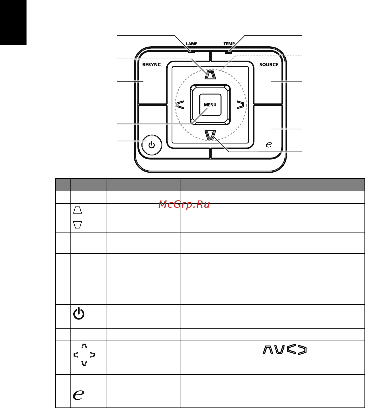 Acer P1100 [16/74] Панель управления