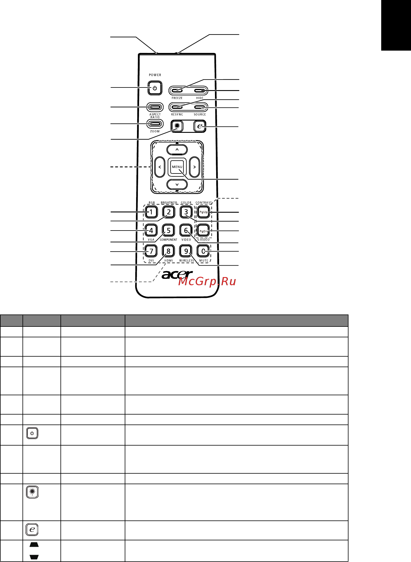 Acer P1100 [17/74] Внешний вид пульта ду для моделей p1100 p1200 p1203 p1206 p1303w