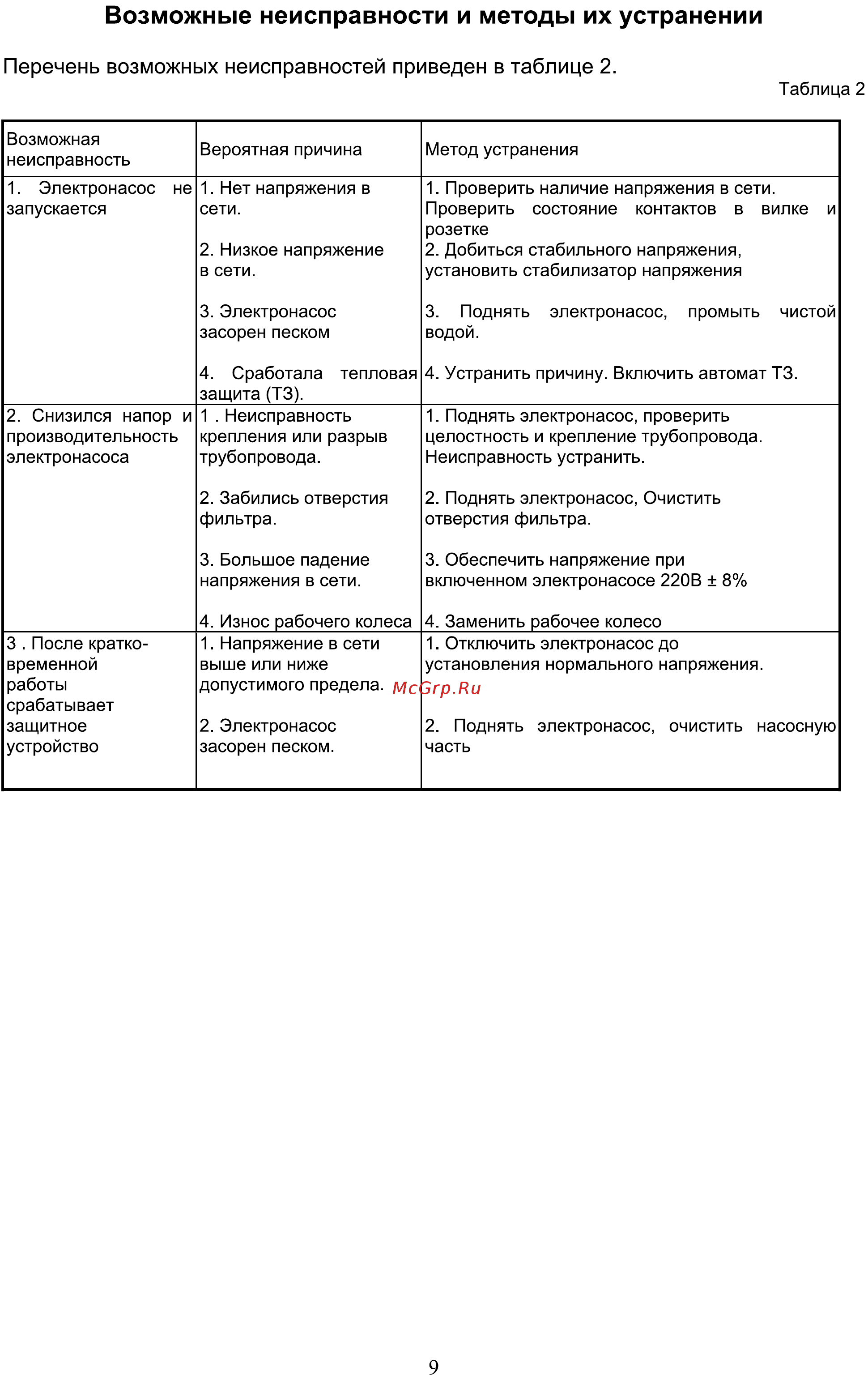 Вихрь СН-50Н [9/16] Возможные неисправности и методы их устранении