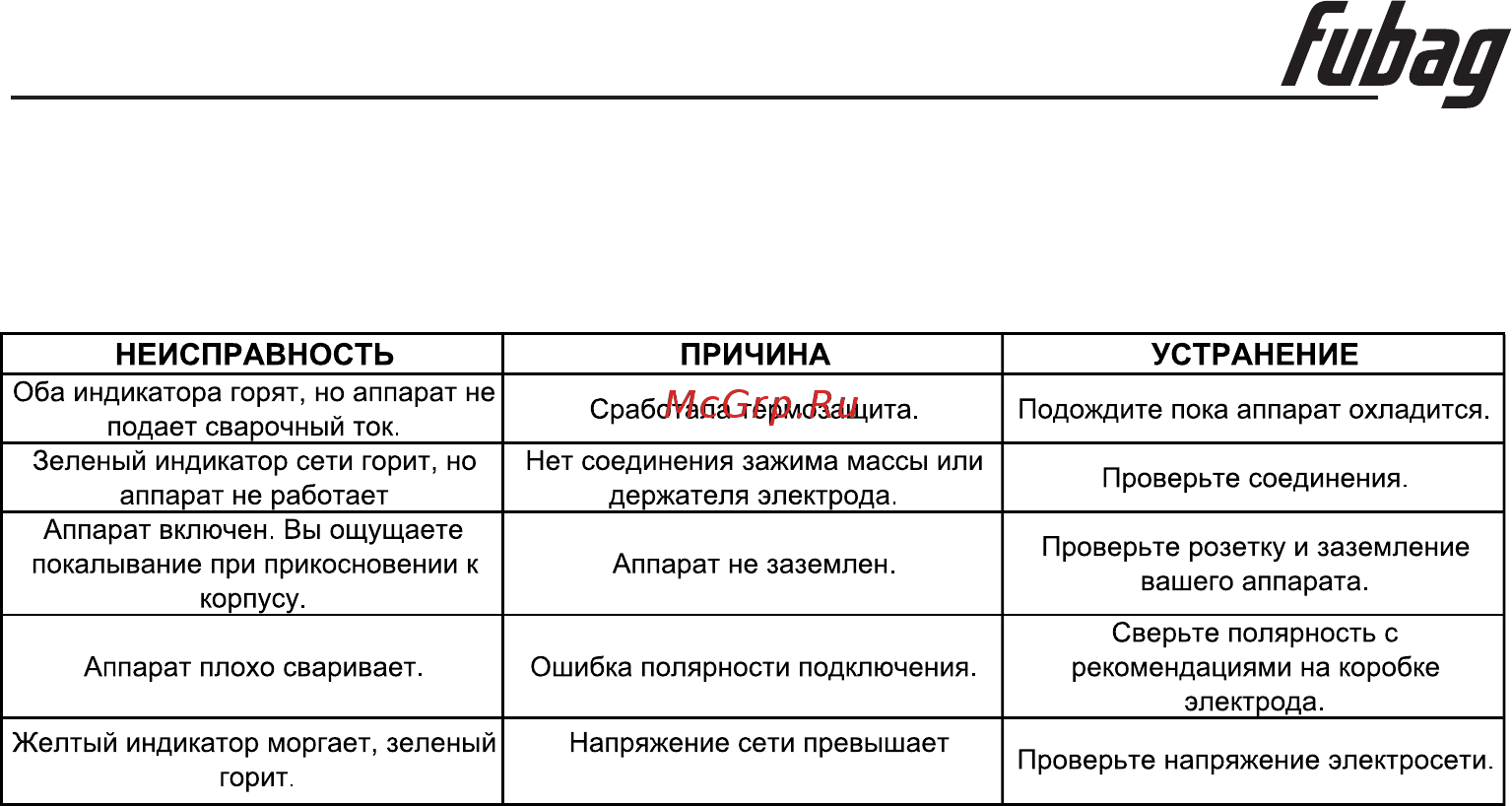 Fubag IN 203 [13/14] Неисправности и их устранение