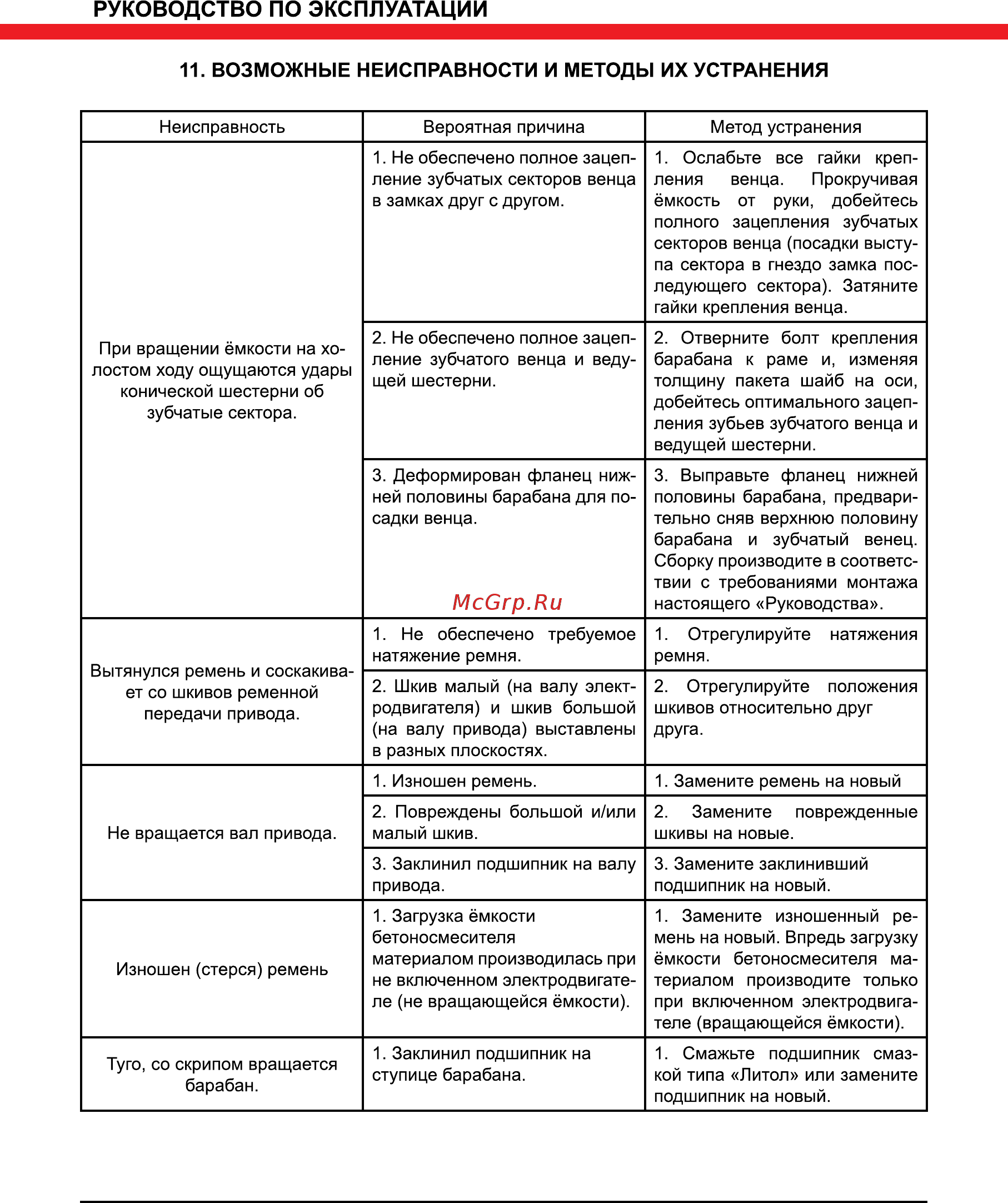 Elitech Б120 [14/16] Возможные неисправности и методы их устранения