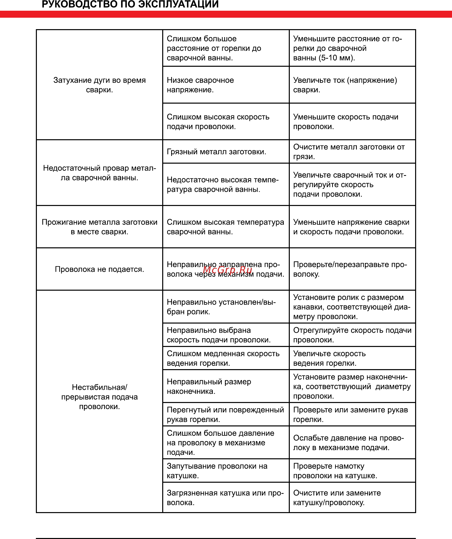 Elitech ИС 250П Инструкция по эксплуатации онлайн [16/20] 269498