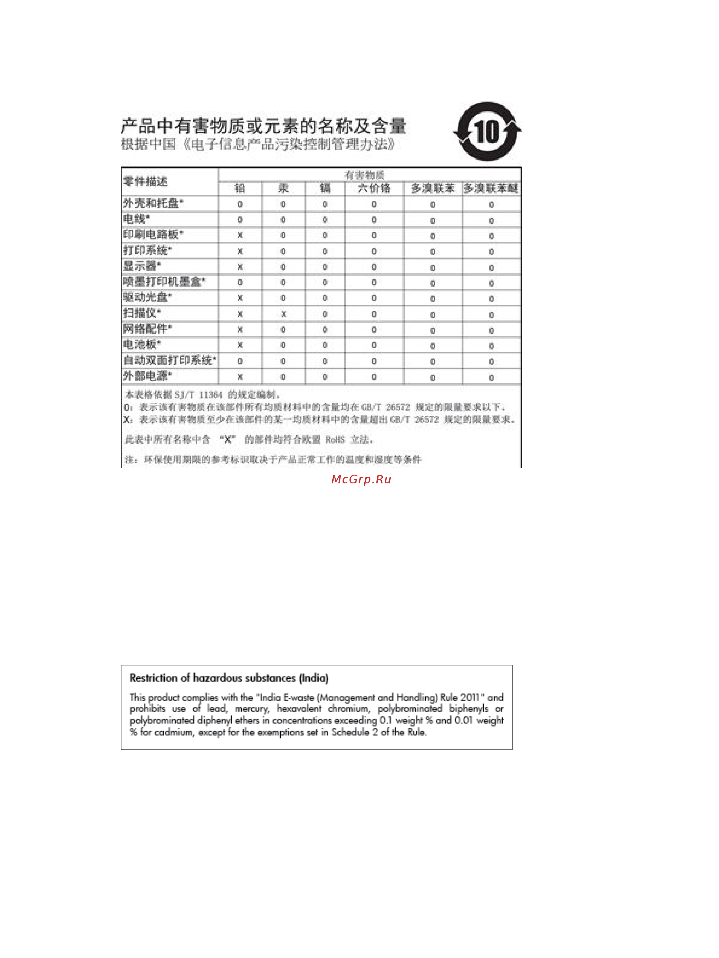 HP pagewide pro 477dw [217/231] Таблица токсичных и опасных веществ китай