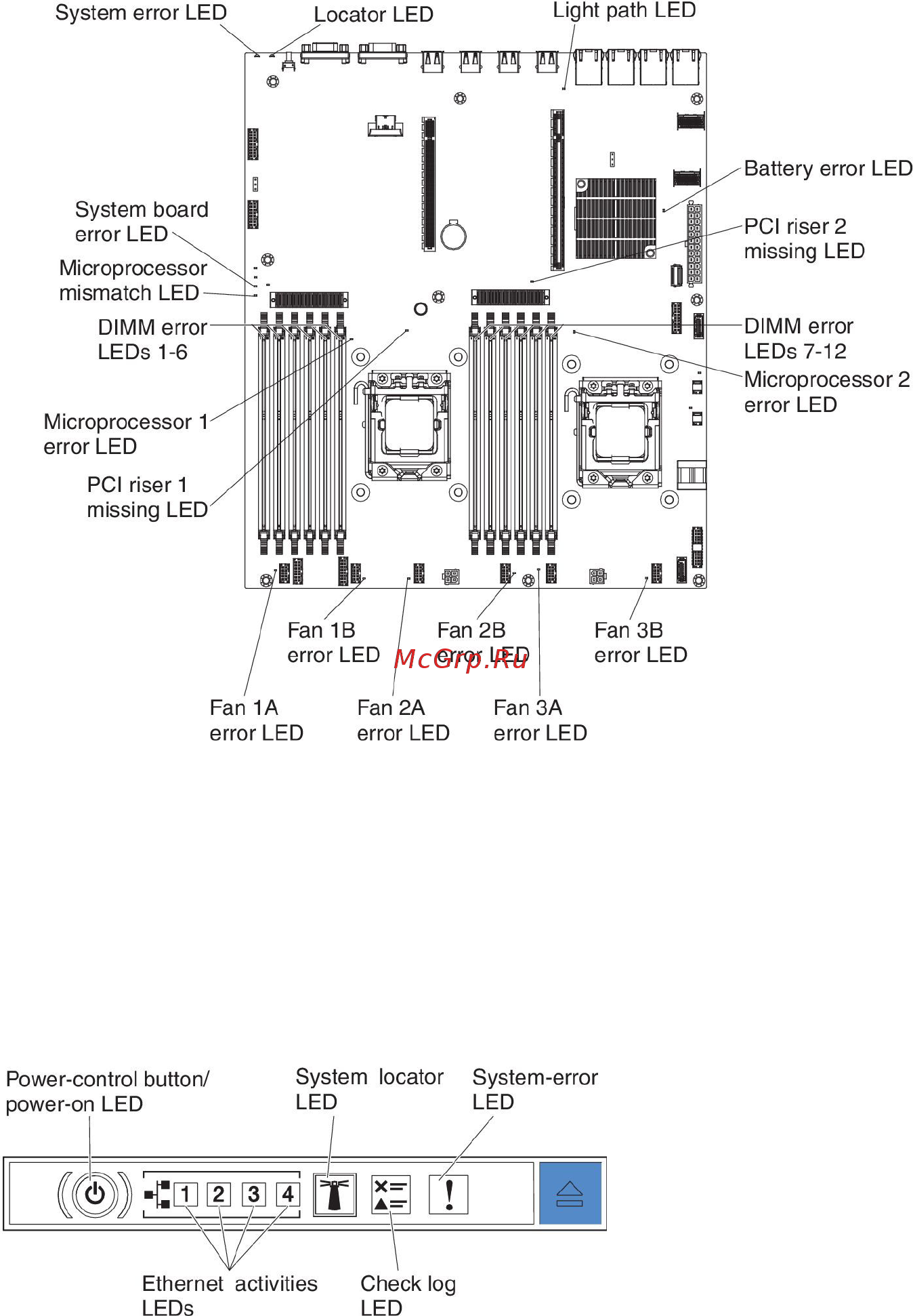 IBM system x3530 m4 (7160k2g, 90y8826 х4, 49y3760, 00d4413) [123/402] Light path diagnostics panel