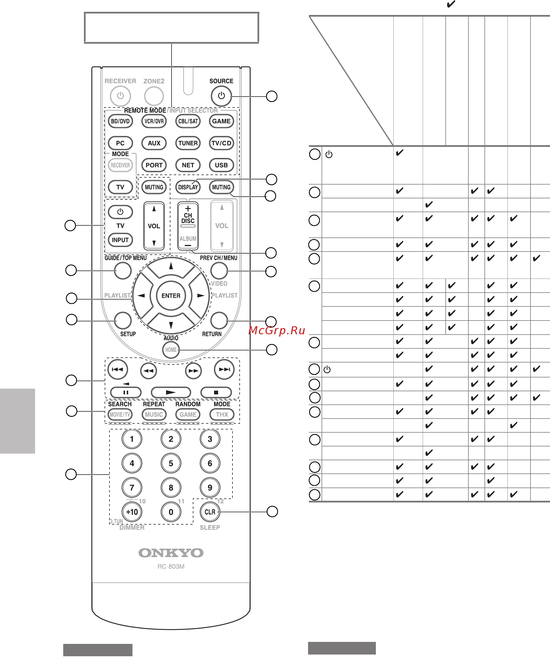 Onkyo TX-NR609 [68/87] Доступные кнопки