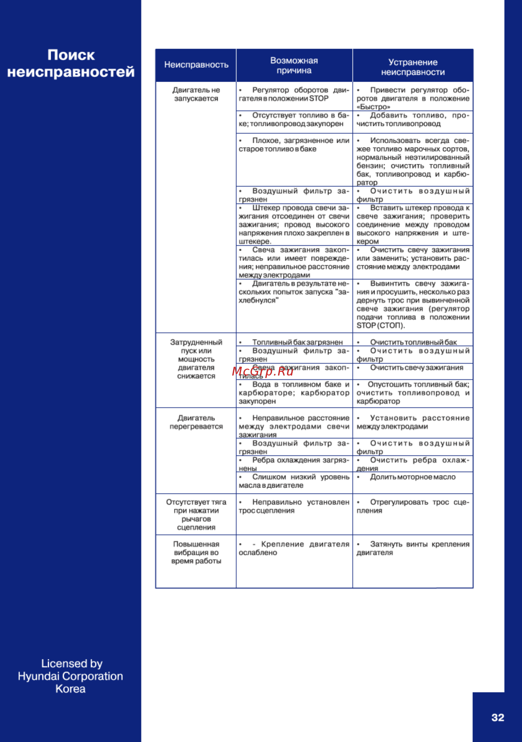 Hyundai T 700 [32/36] Неисправностей