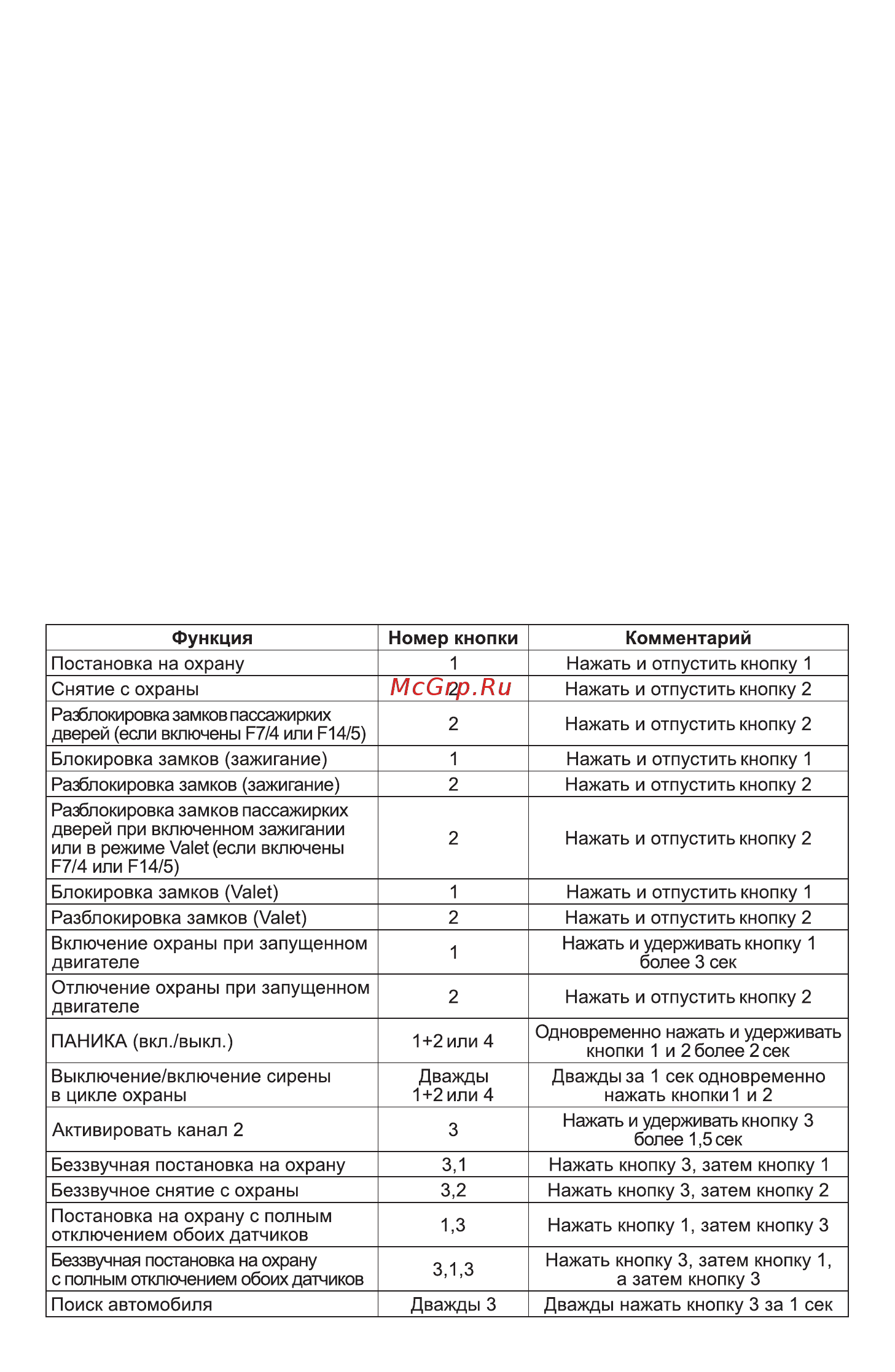 Sheriff aps35pro t4 ruby [4/28] Функции кнопок брелока передатчика